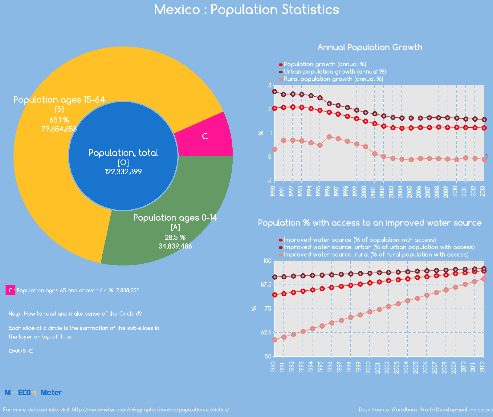 Mexico : Population Statistics