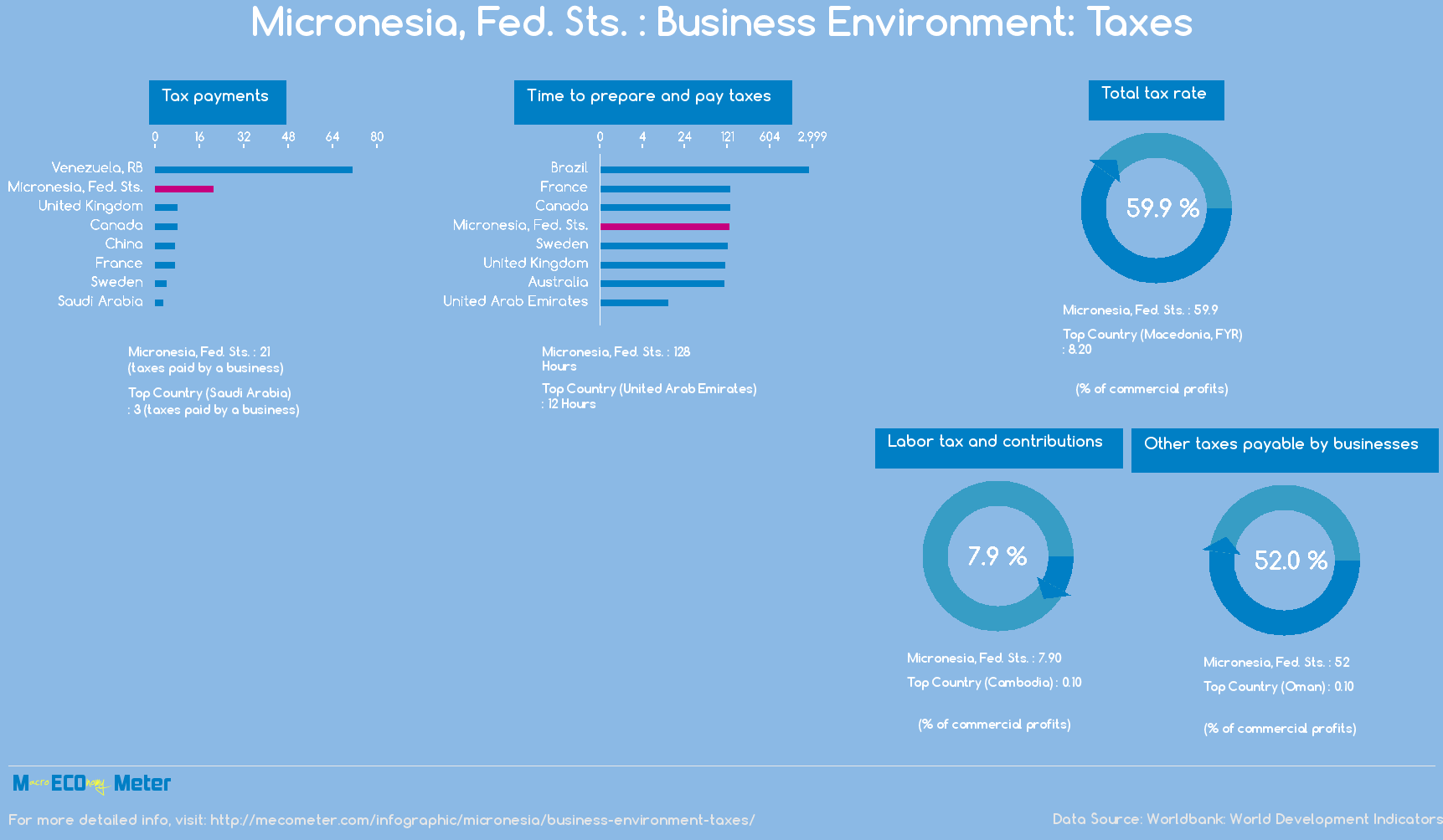 Micronesia, Fed. Sts. : Business Environment: Taxes
