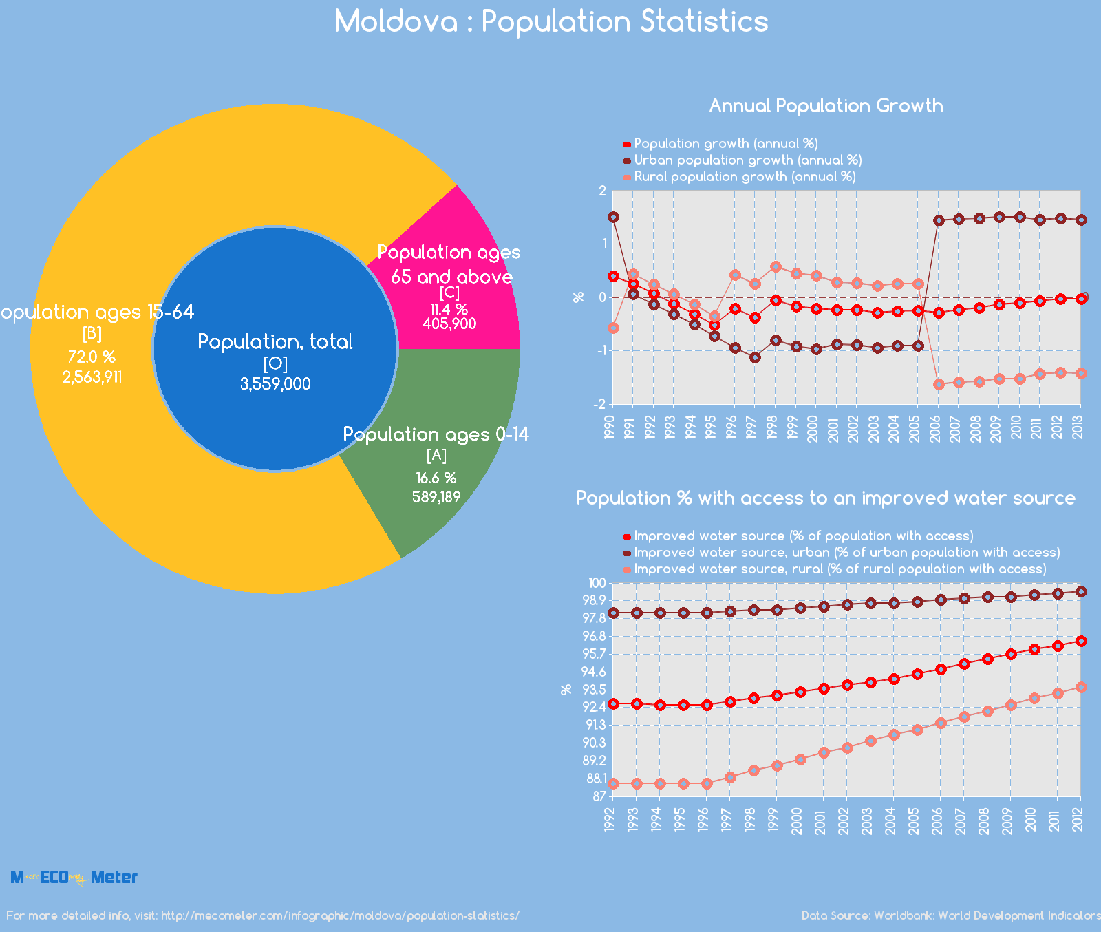 Moldova : Population Statistics