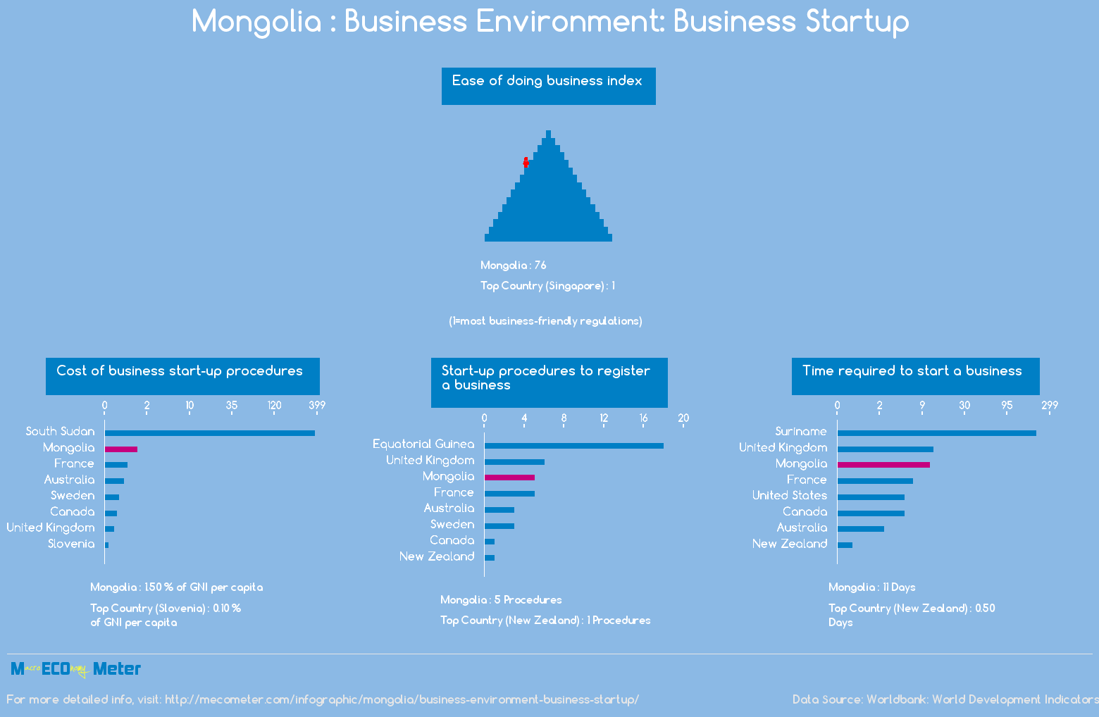Mongolia : Business Environment: Business Startup