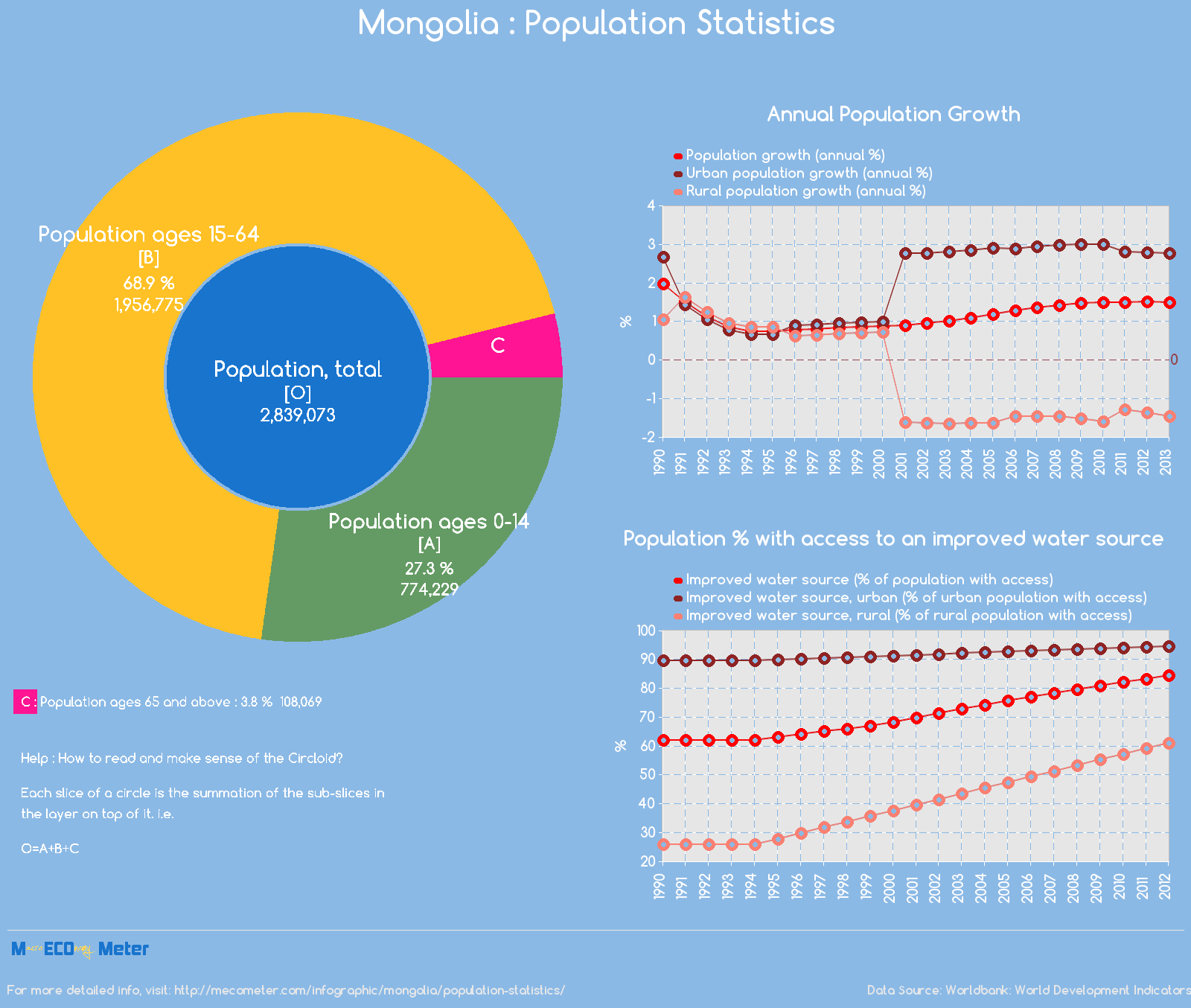 Mongolia : Population Statistics