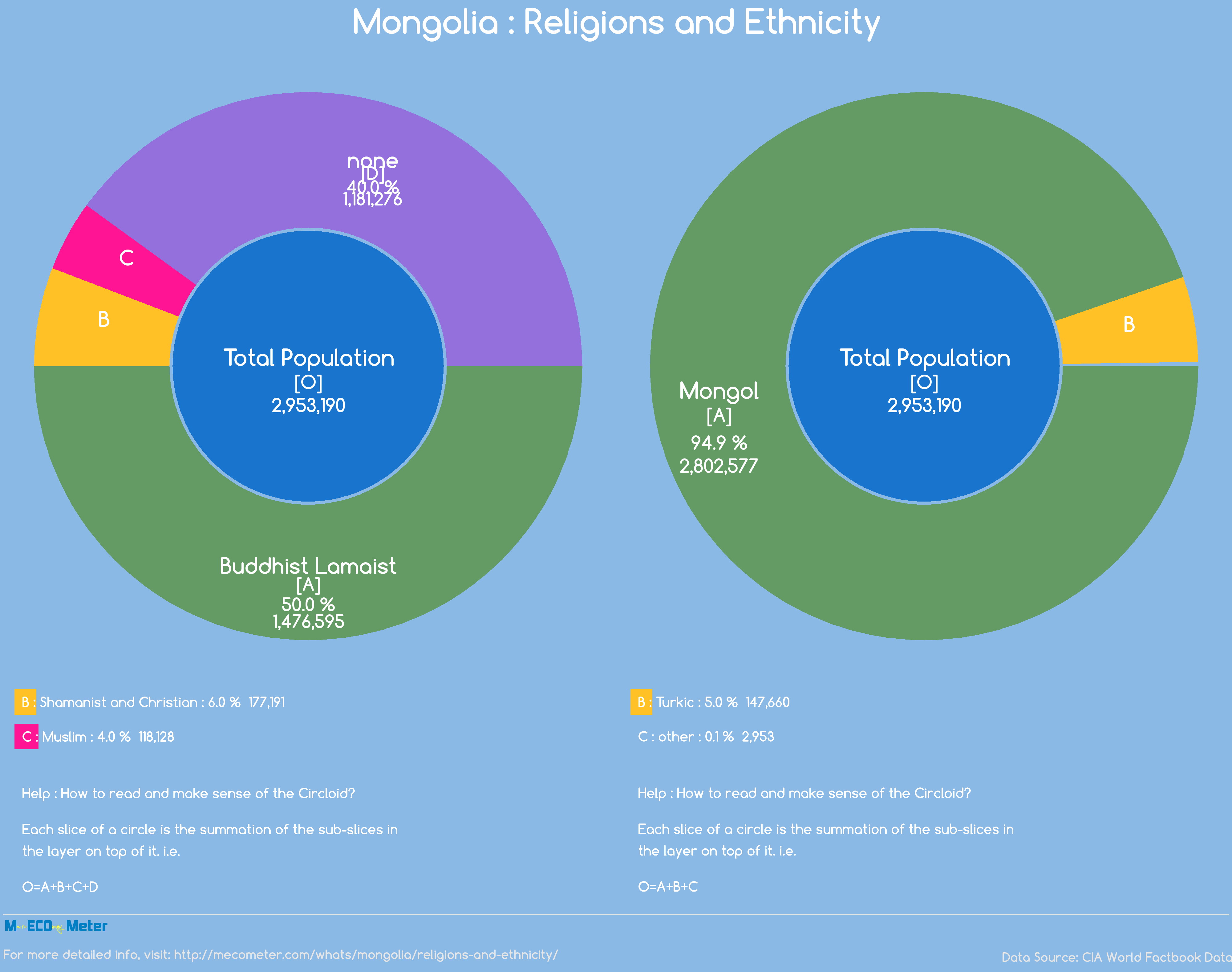 Mongolia : Religions and Ethnicity