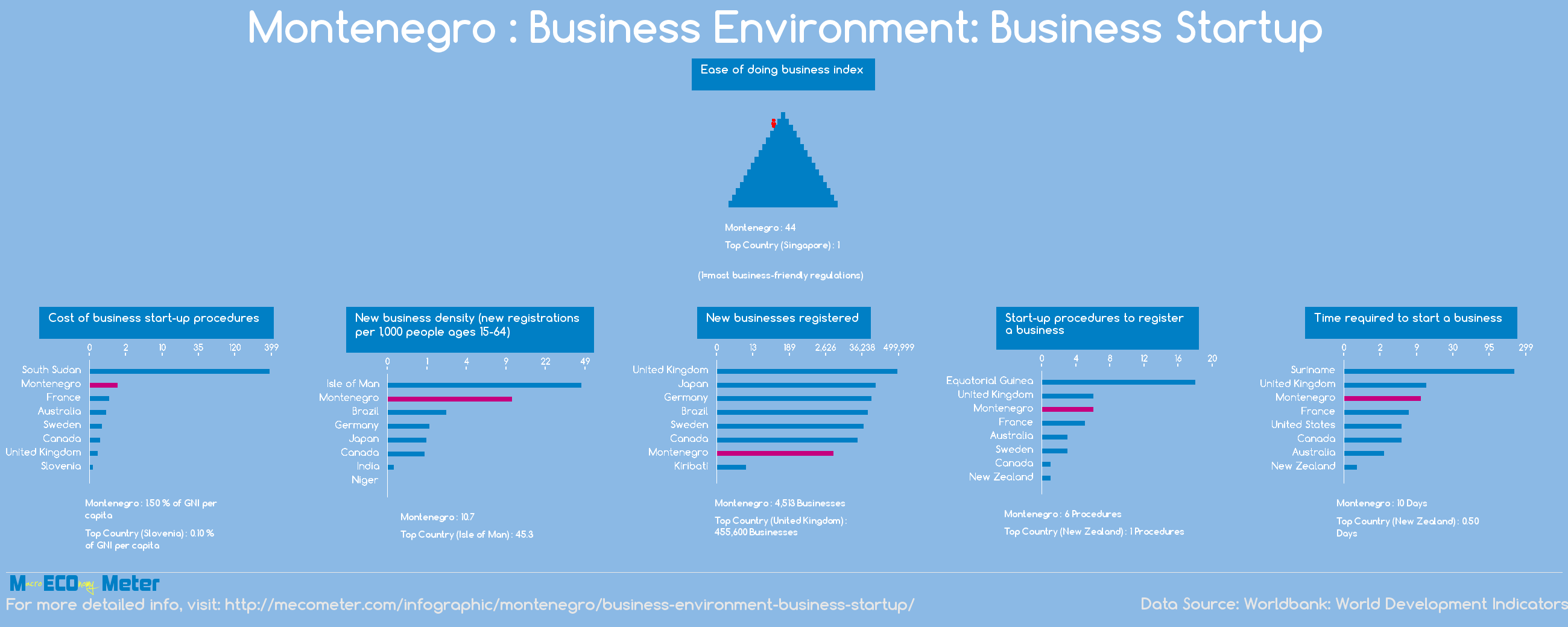 Montenegro : Business Environment: Business Startup