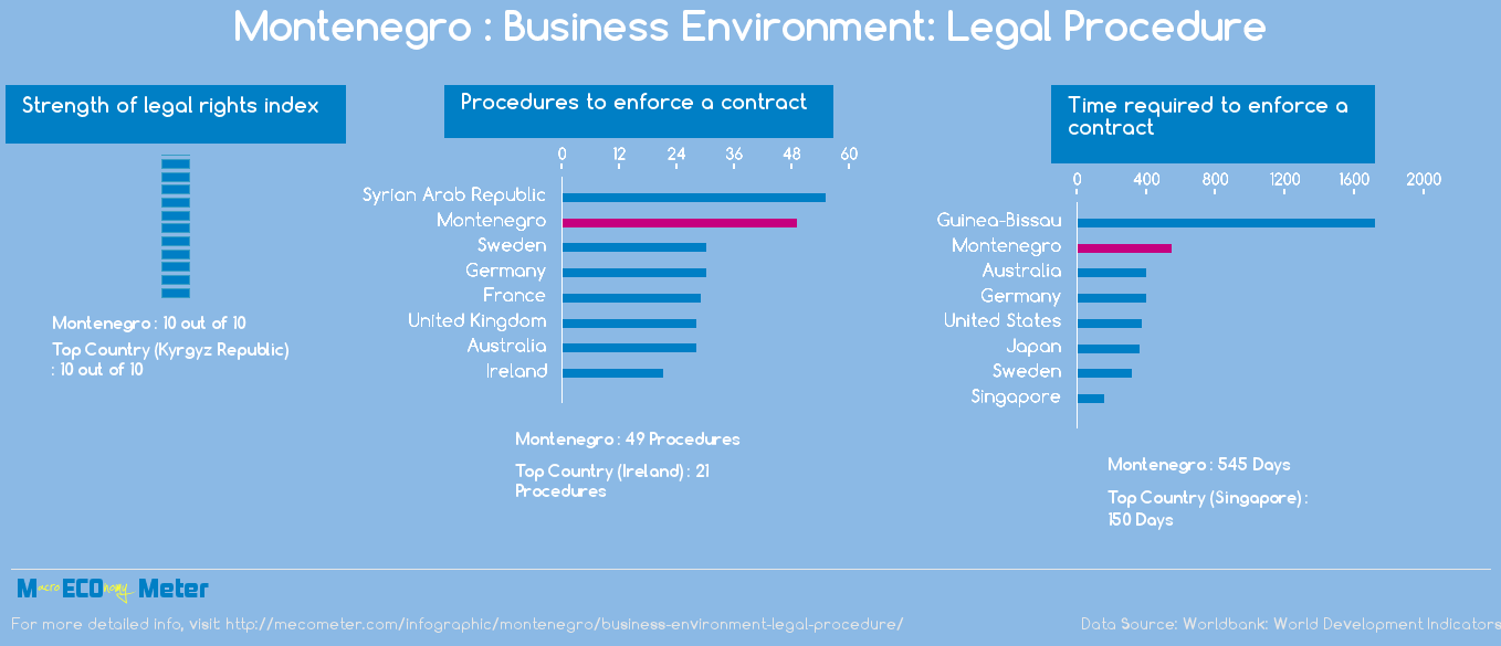 Montenegro : Business Environment: Legal Procedure