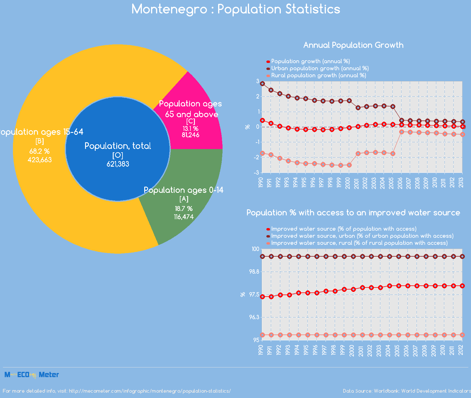 Montenegro : Population Statistics