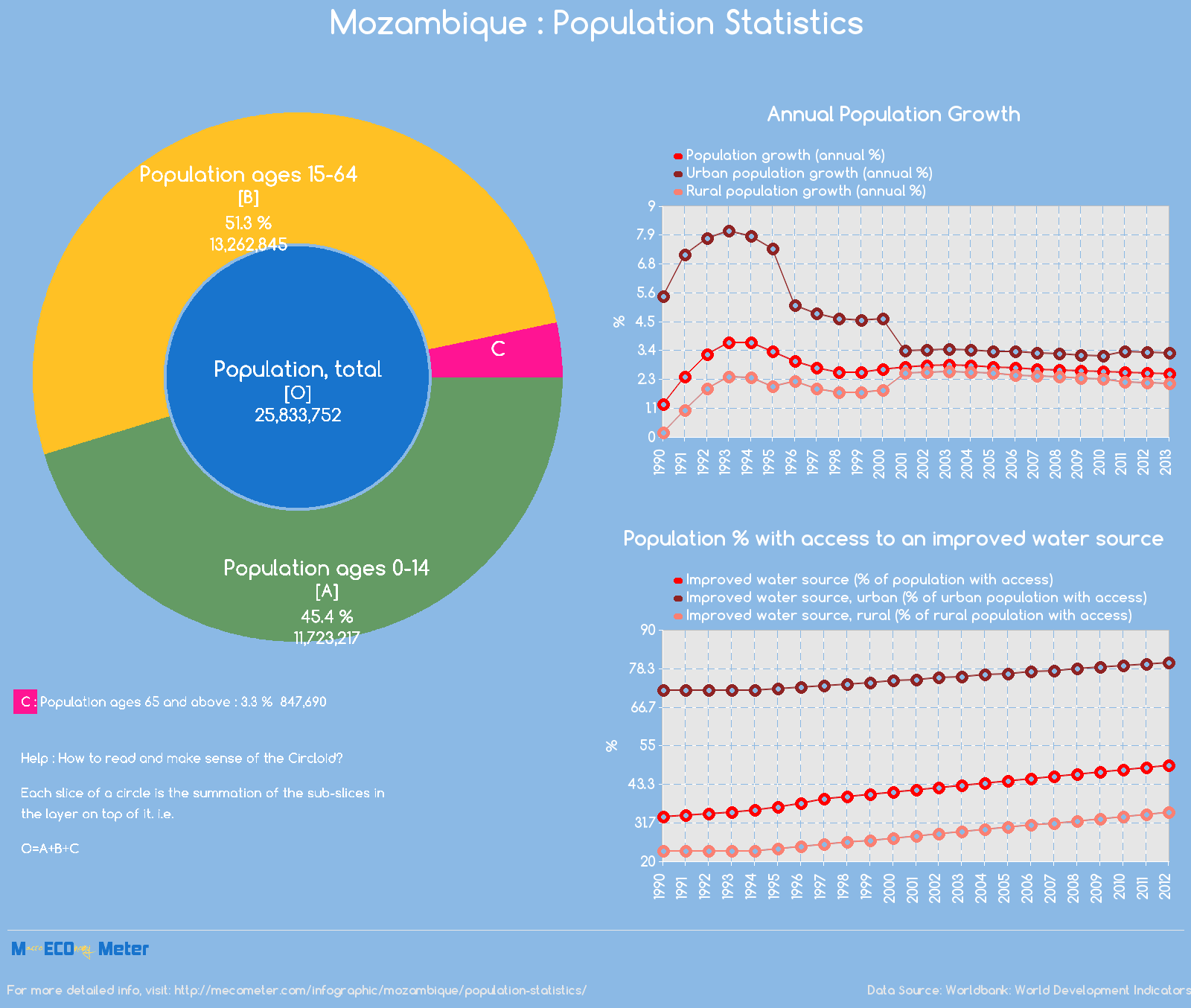 Mozambique : Population Statistics