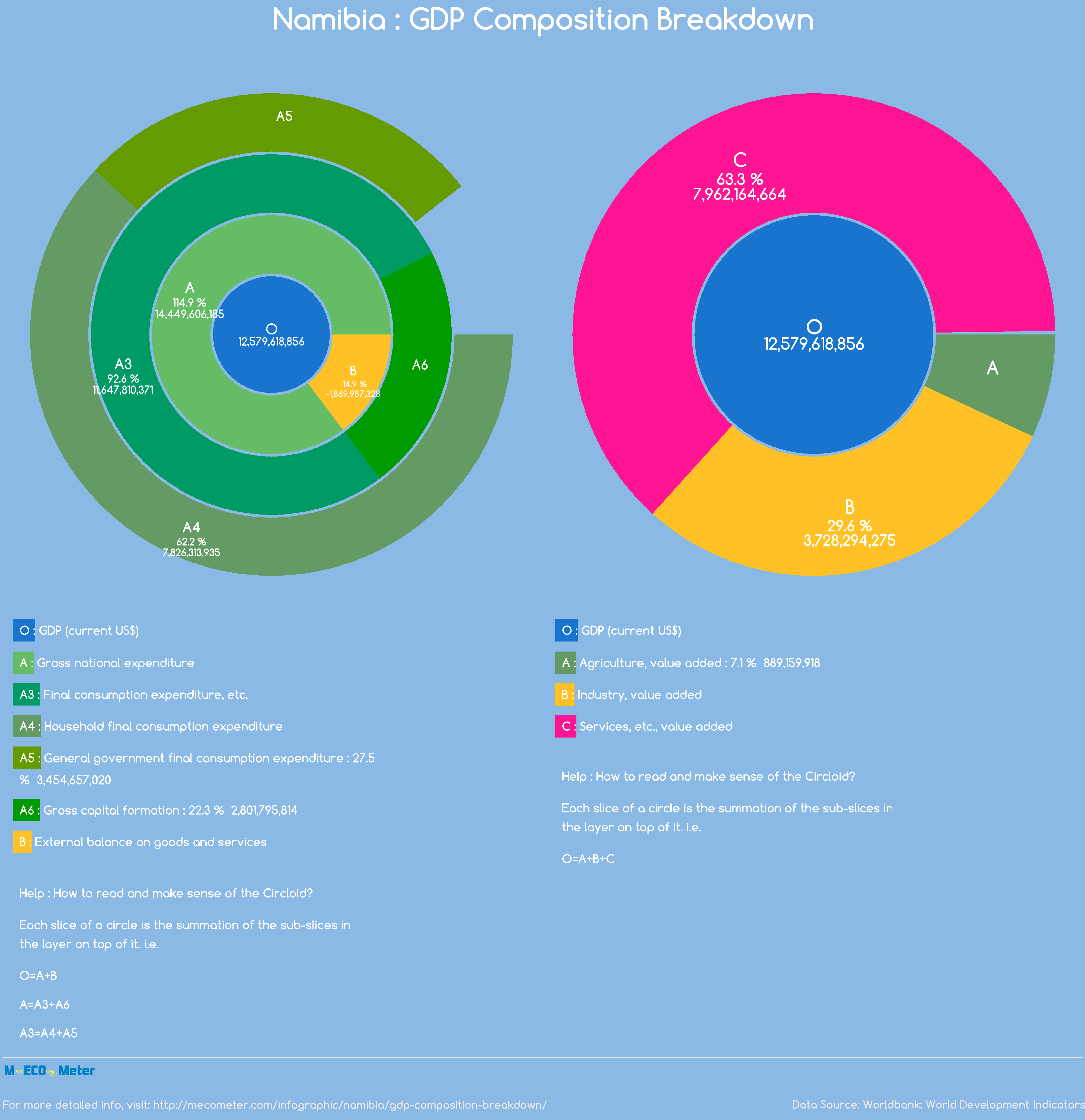Namibia : GDP Composition Breakdown
