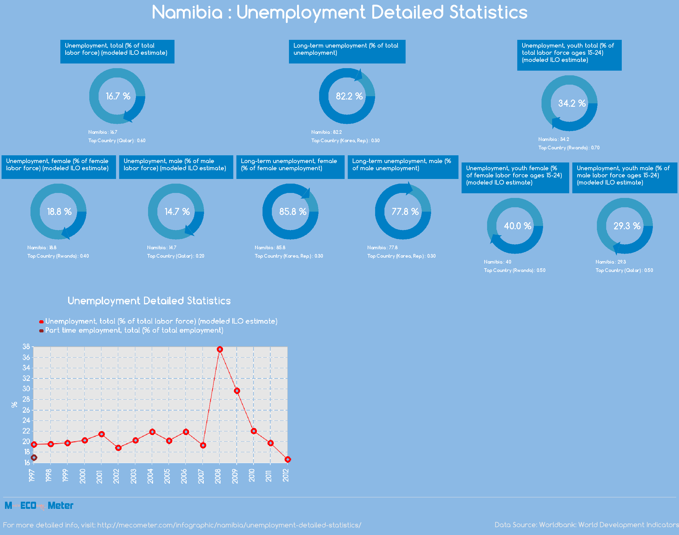 Namibia : Unemployment Detailed Statistics