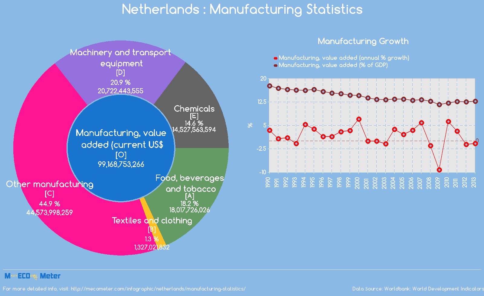 Netherlands : Manufacturing Statistics