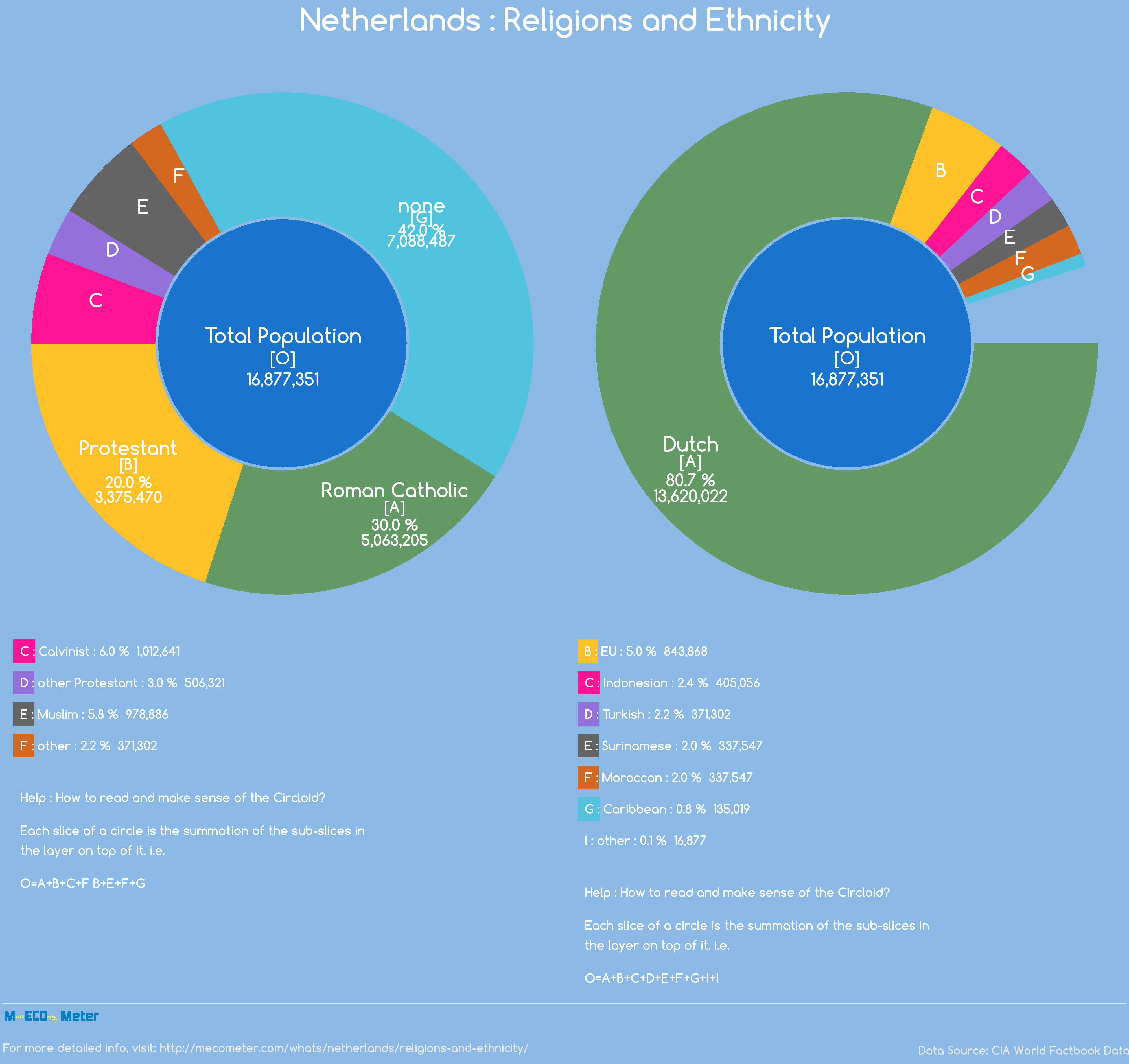 Netherlands : Religions and Ethnicity