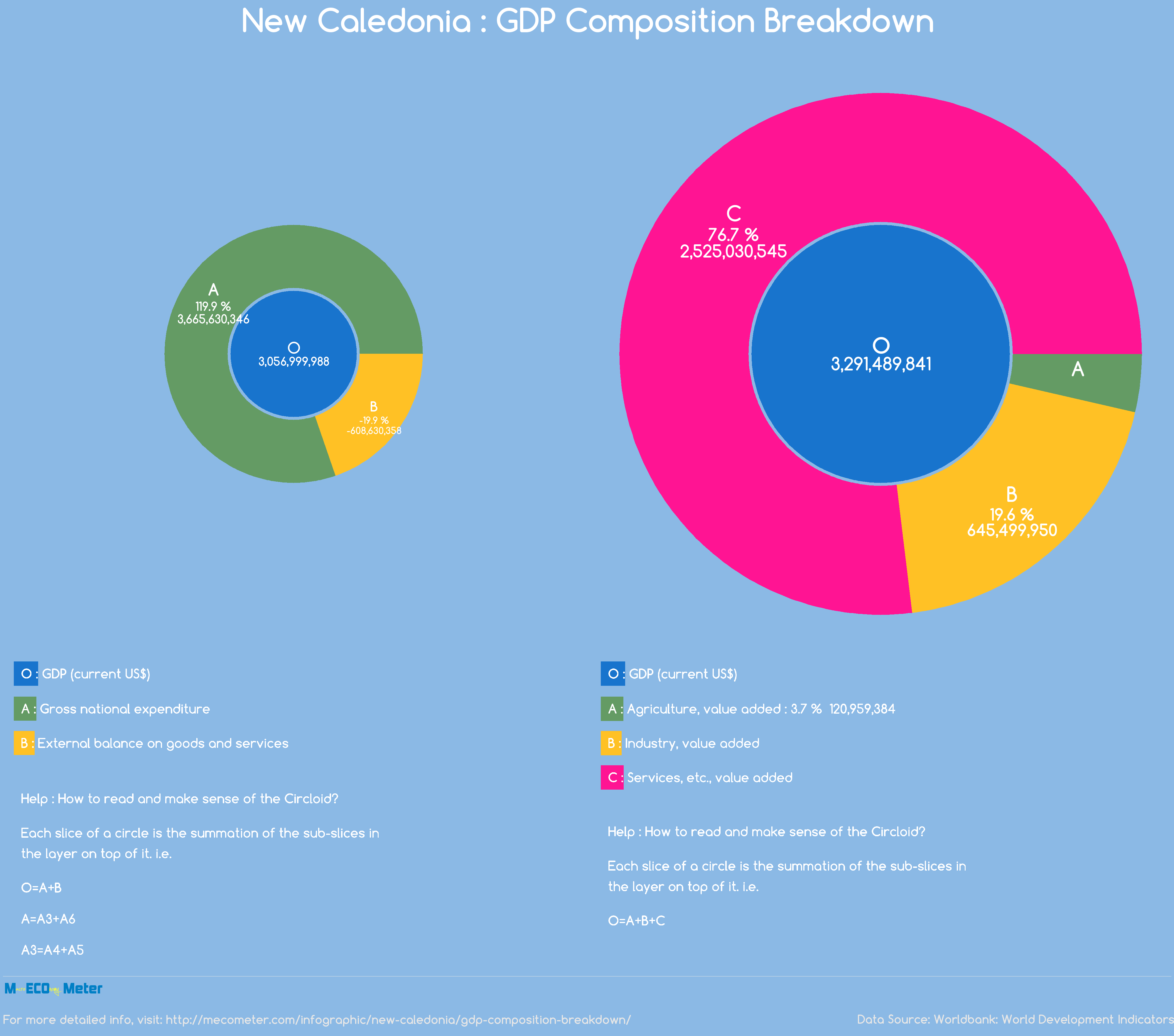 New Caledonia : GDP Composition Breakdown