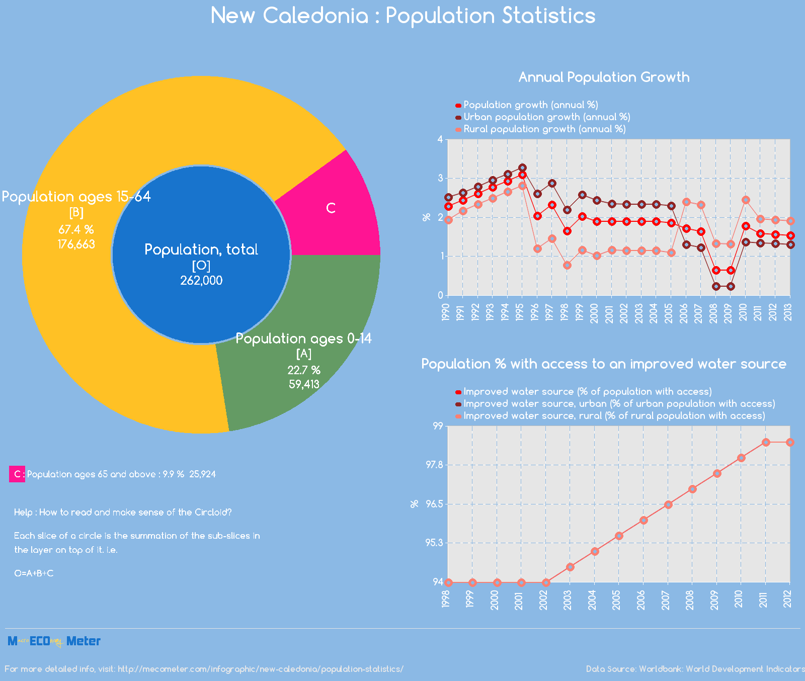 New Caledonia : Population Statistics