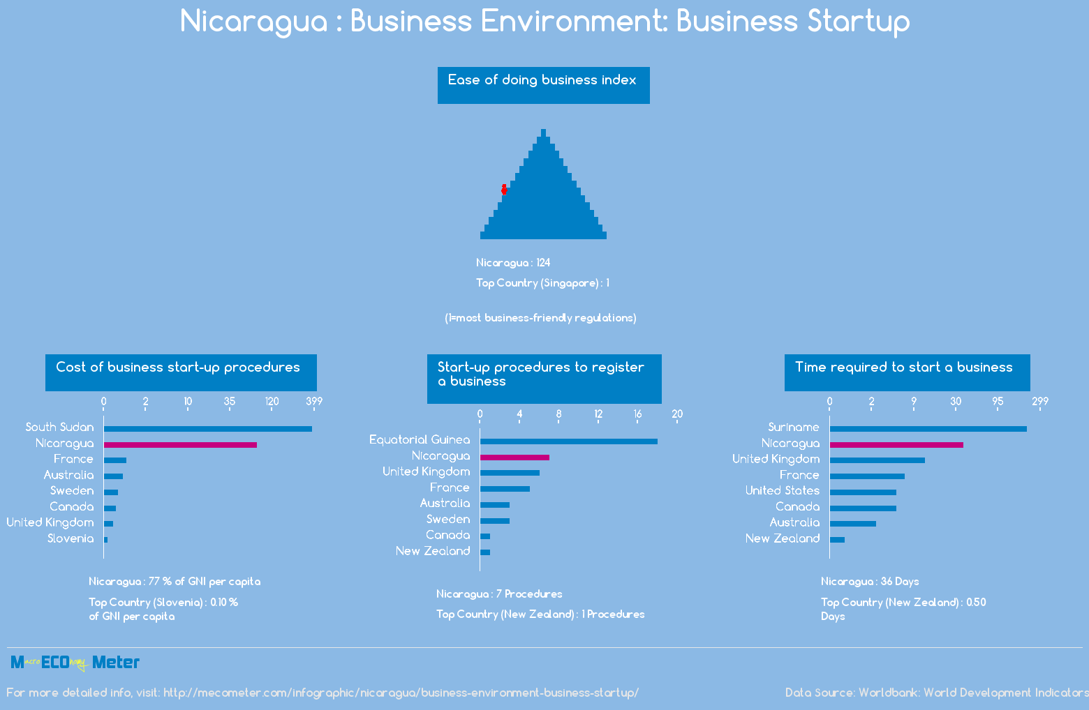 Nicaragua : Business Environment: Business Startup