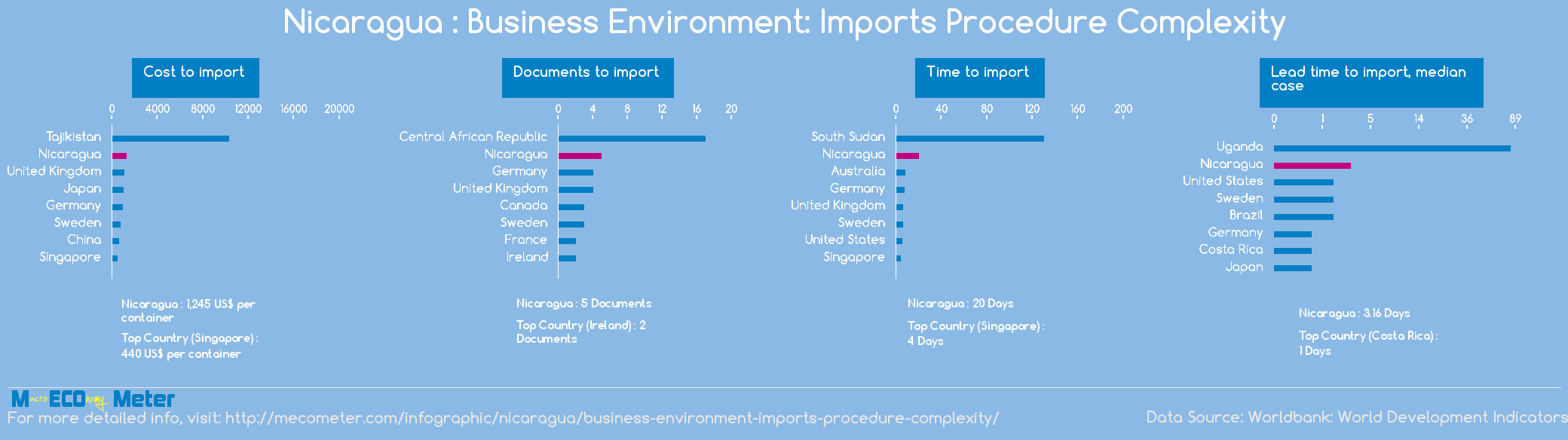 Nicaragua : Business Environment: Imports Procedure Complexity