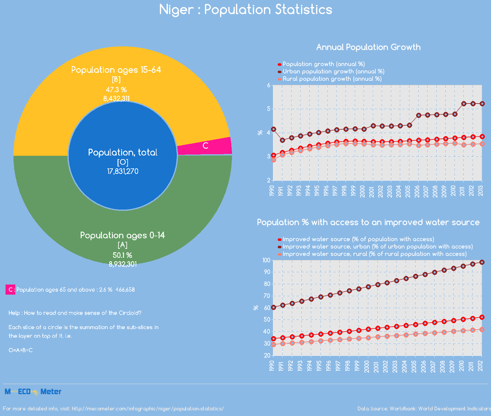 Niger : Population Statistics