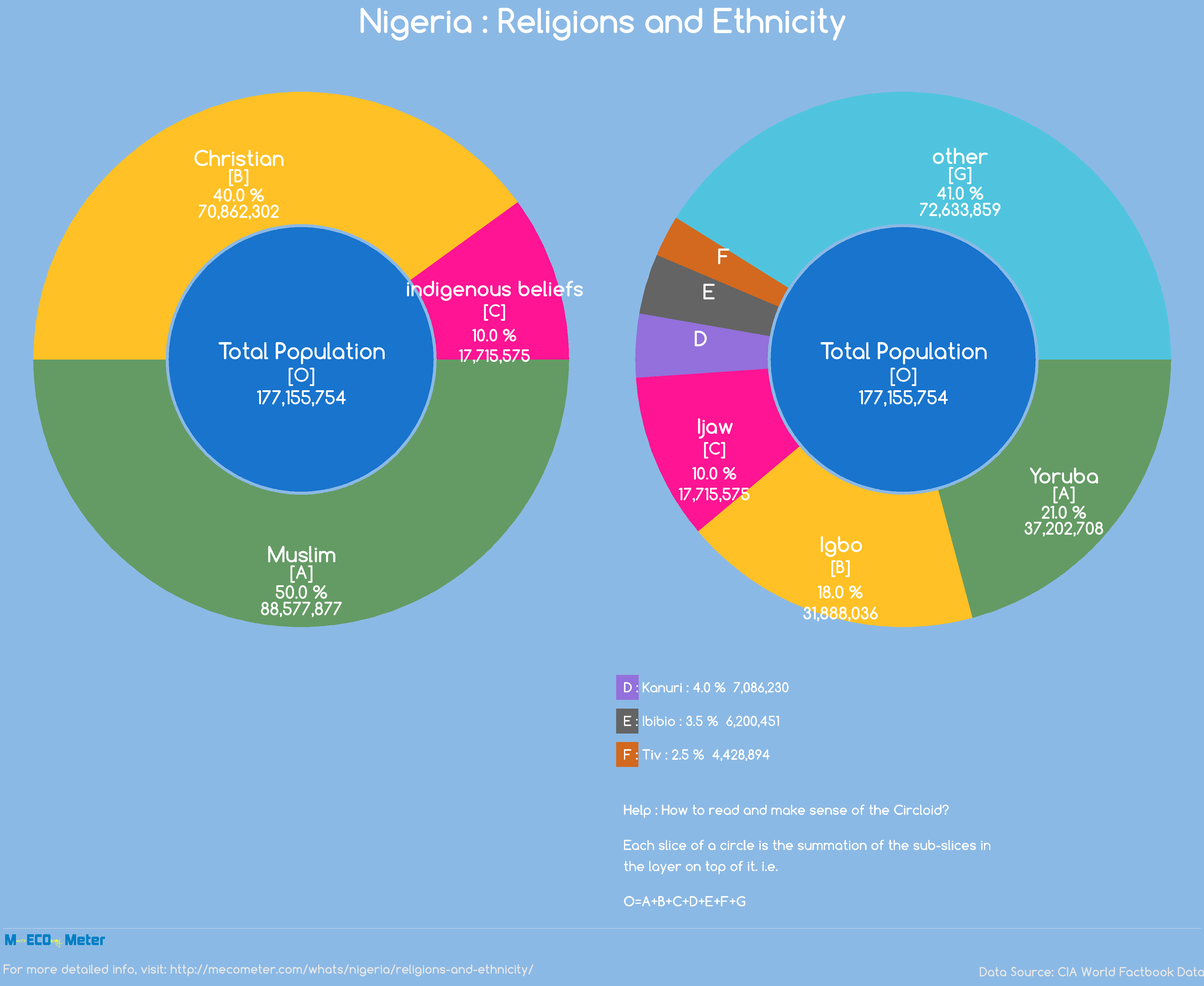 Nigeria : Religions and Ethnicity