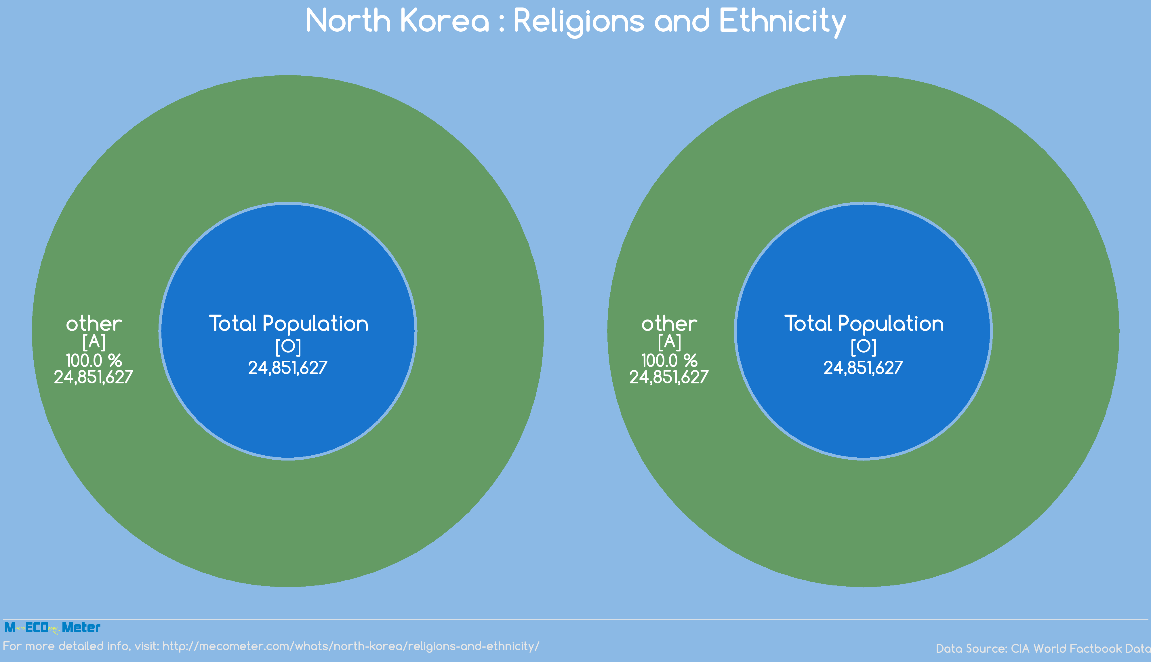 North Korea : Religions and Ethnicity