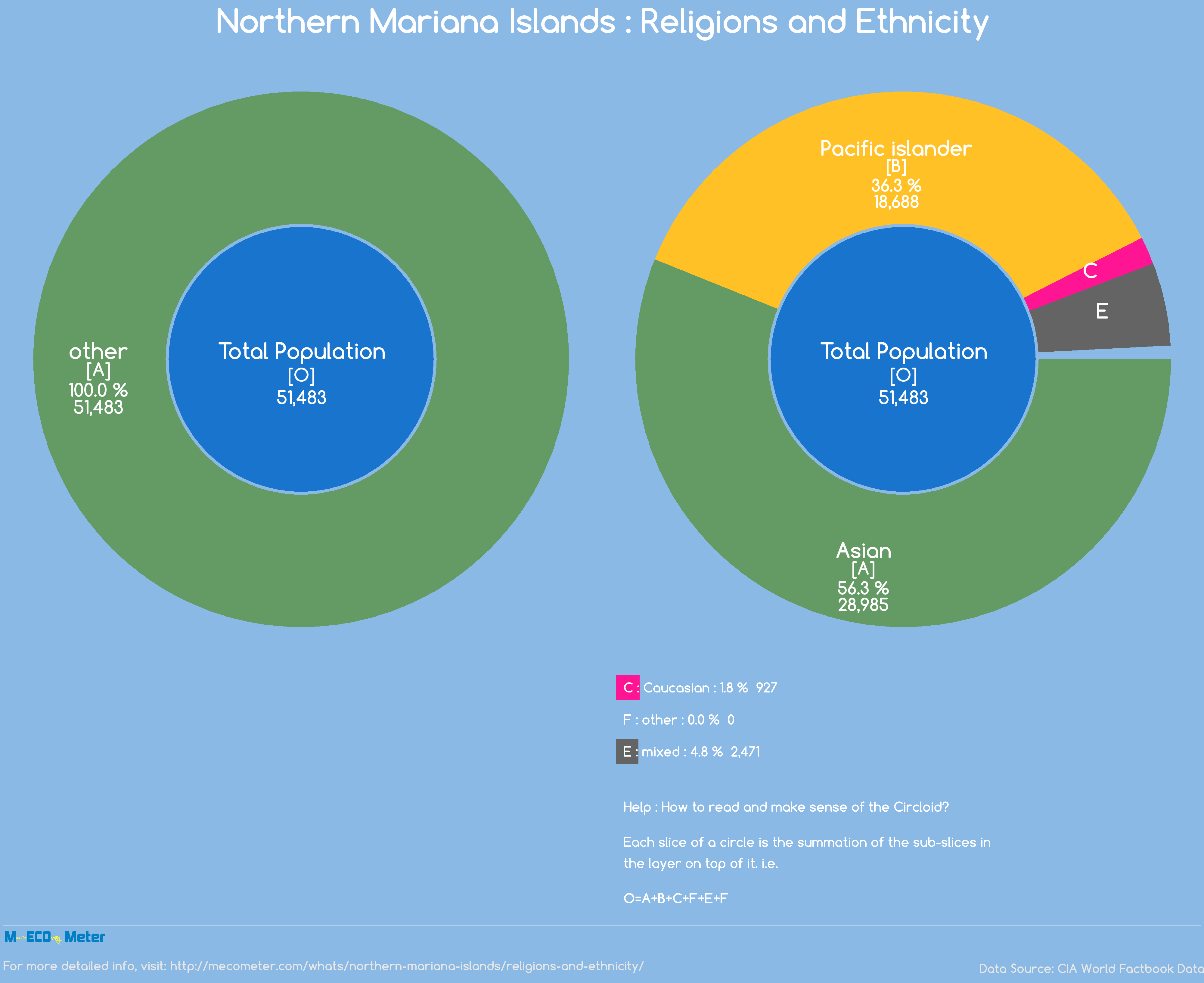 Northern Mariana Islands : Religions and Ethnicity