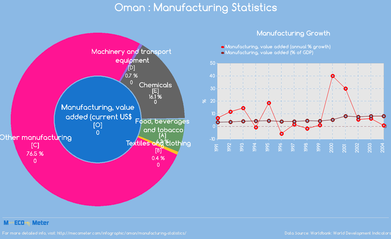 Oman : Manufacturing Statistics