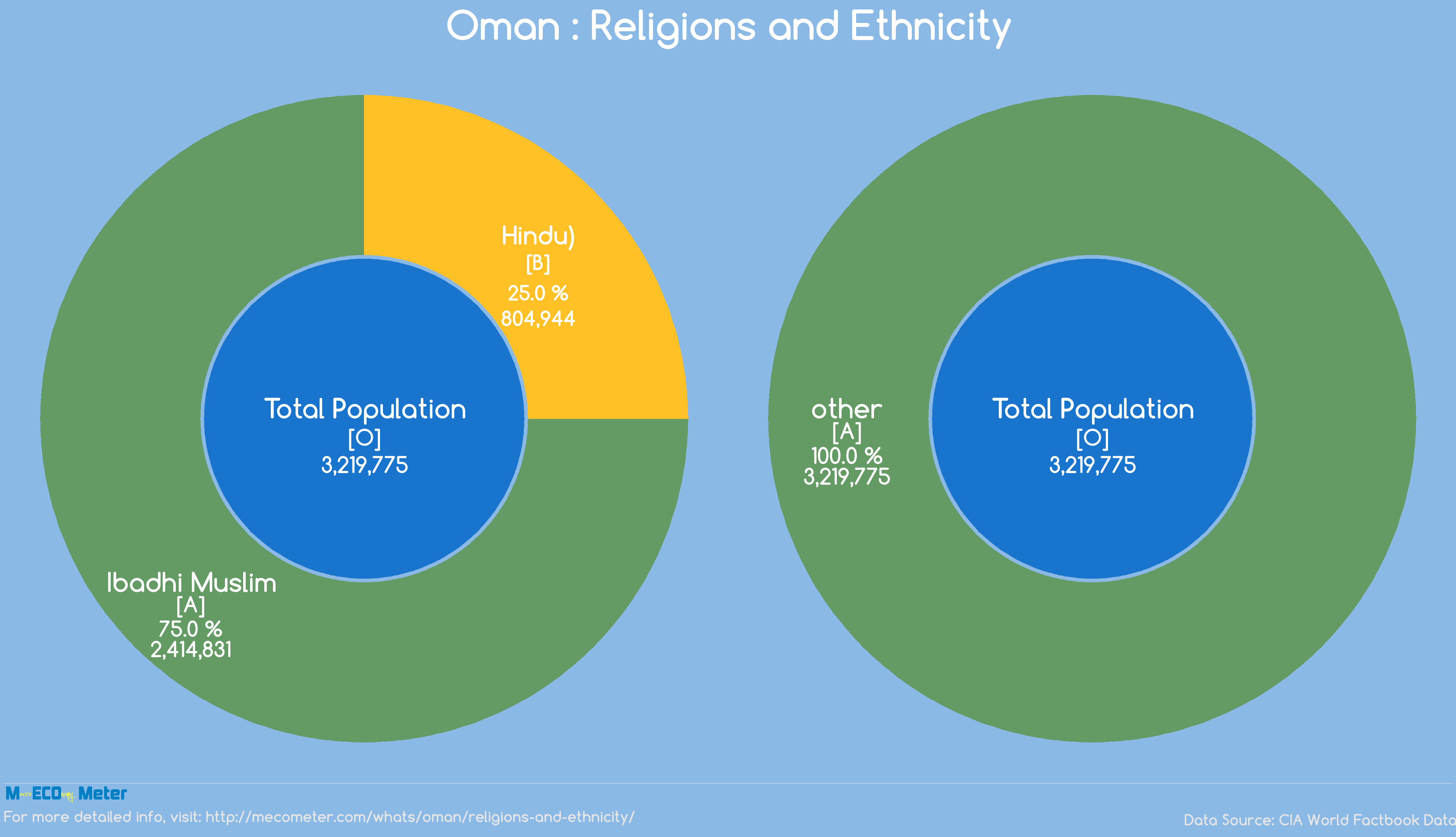 Oman : Religions and Ethnicity