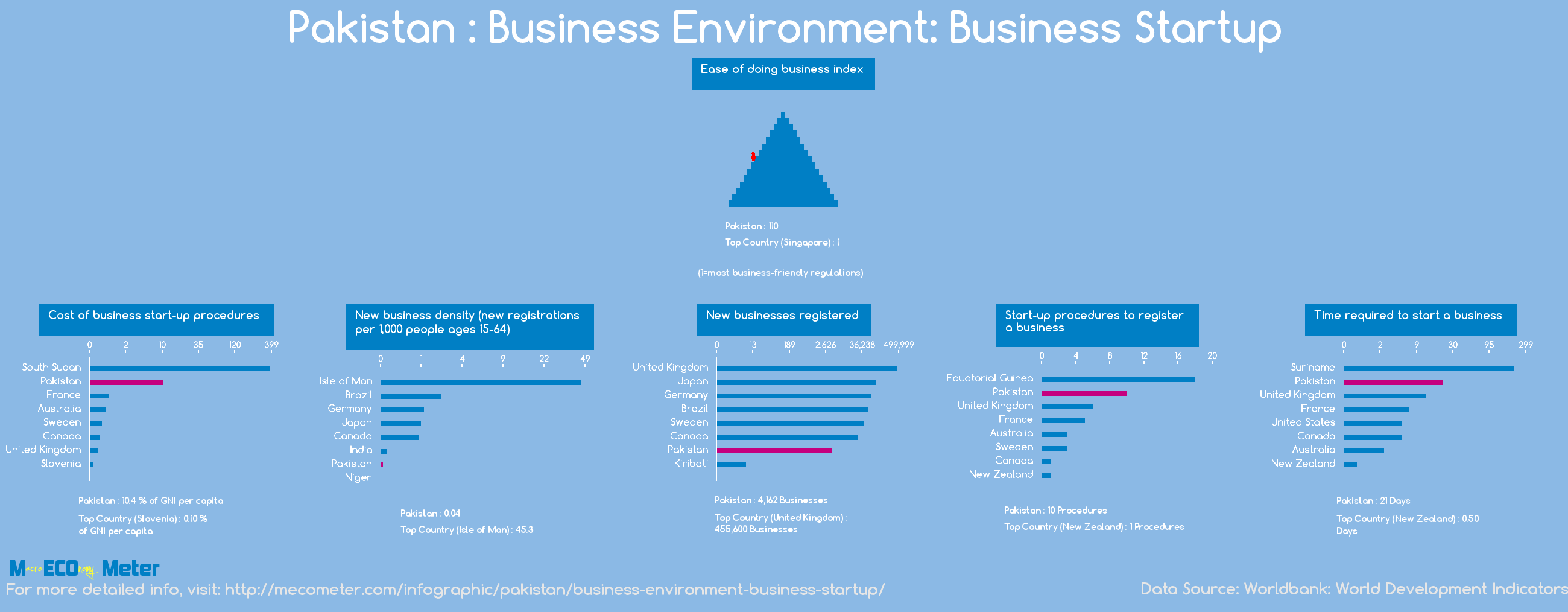 Pakistan : Business Environment: Business Startup