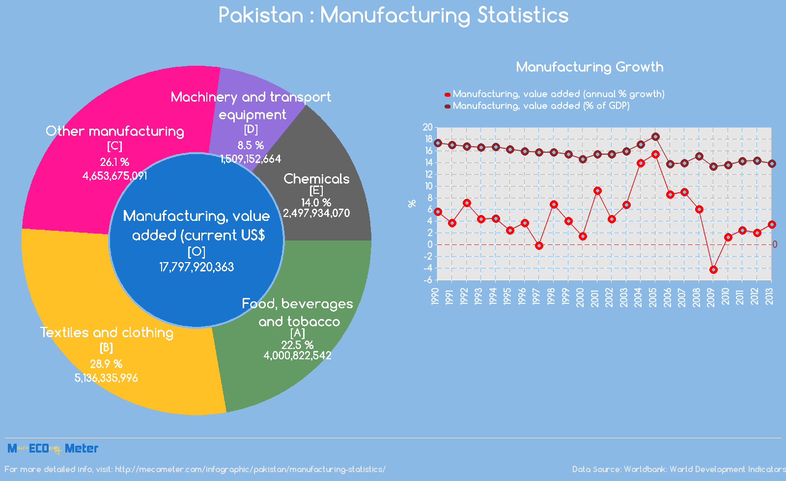 Pakistan : Manufacturing Statistics