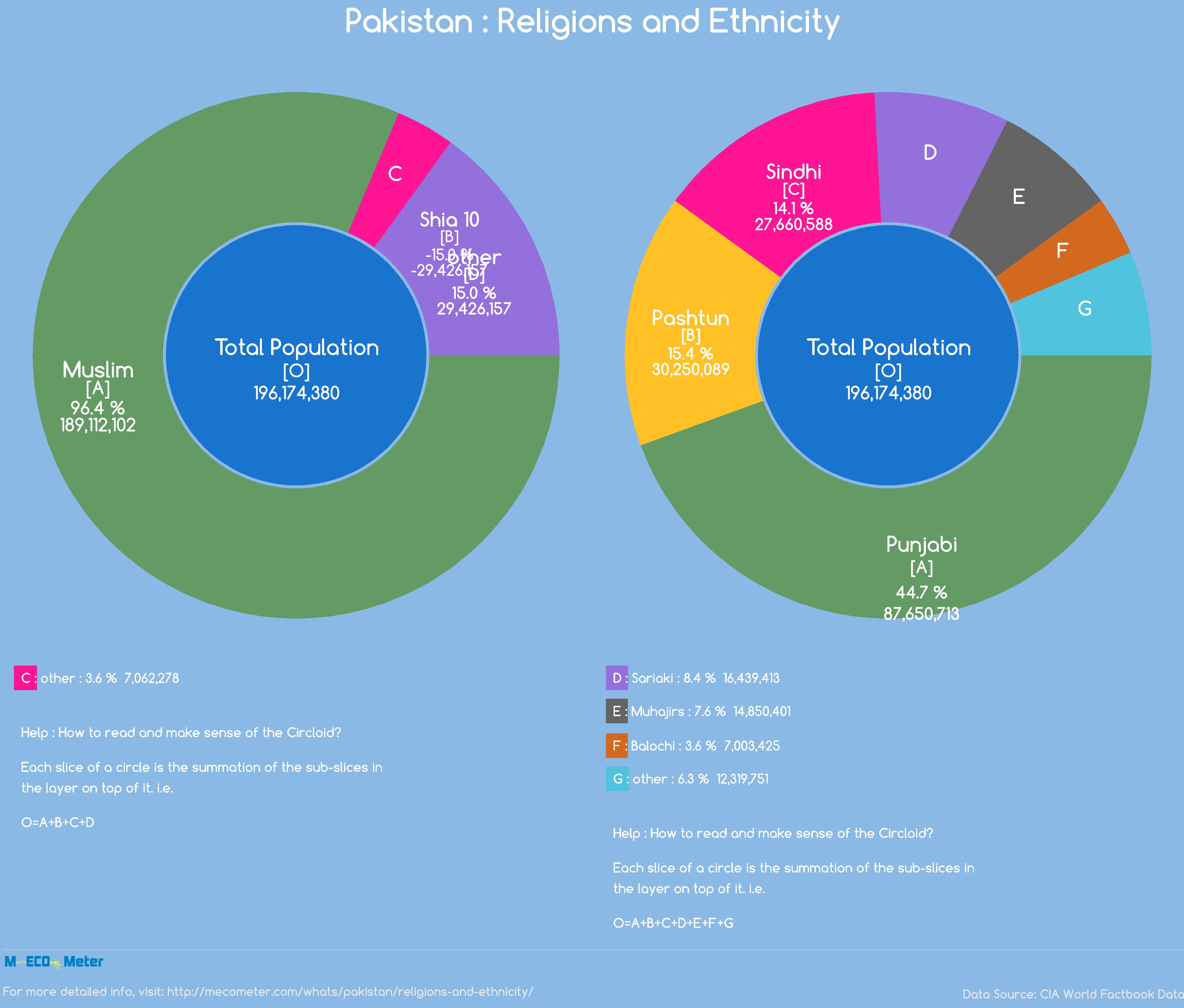 Pakistan : Religions and Ethnicity