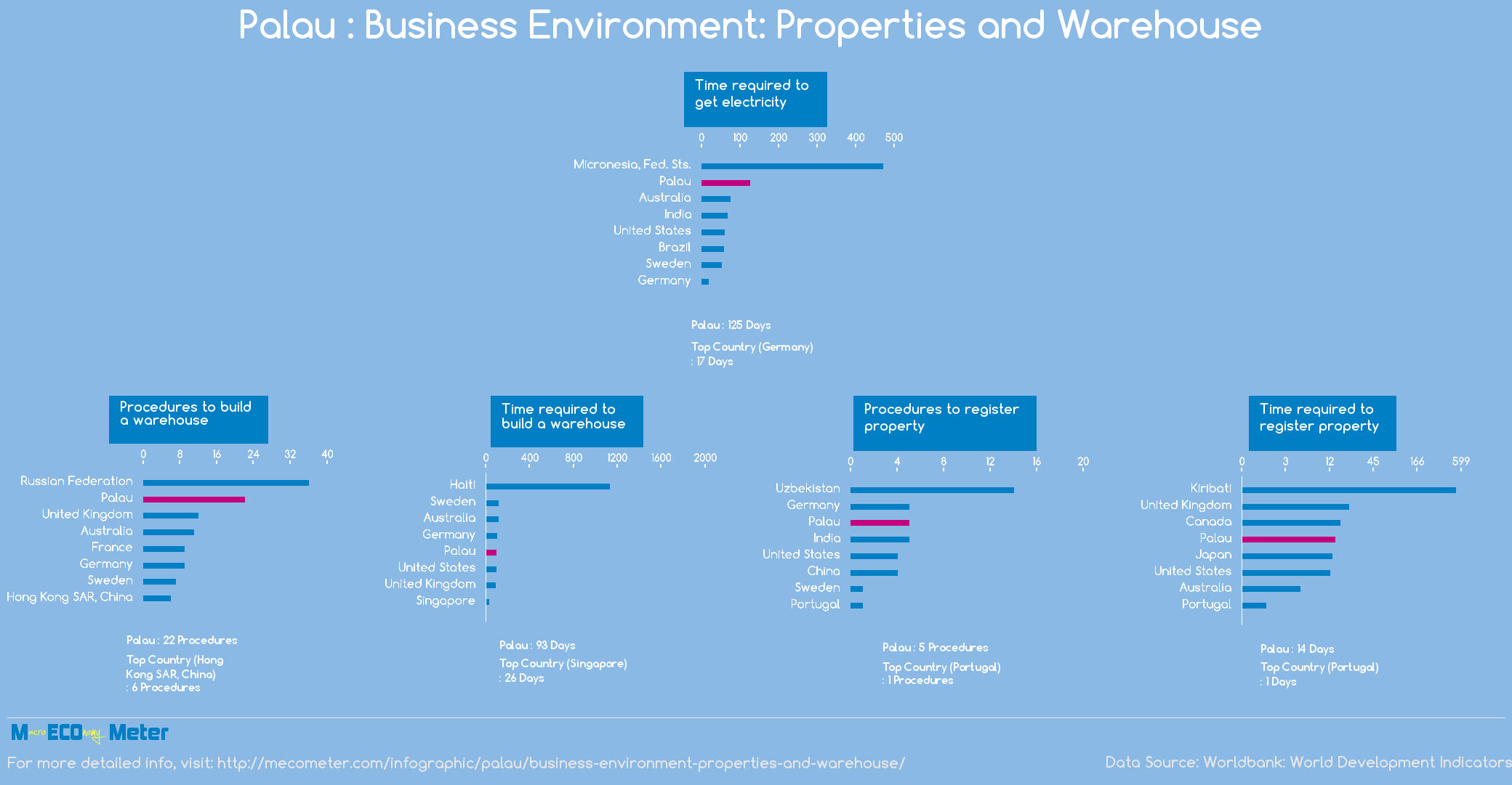 Palau : Business Environment: Properties and Warehouse 
