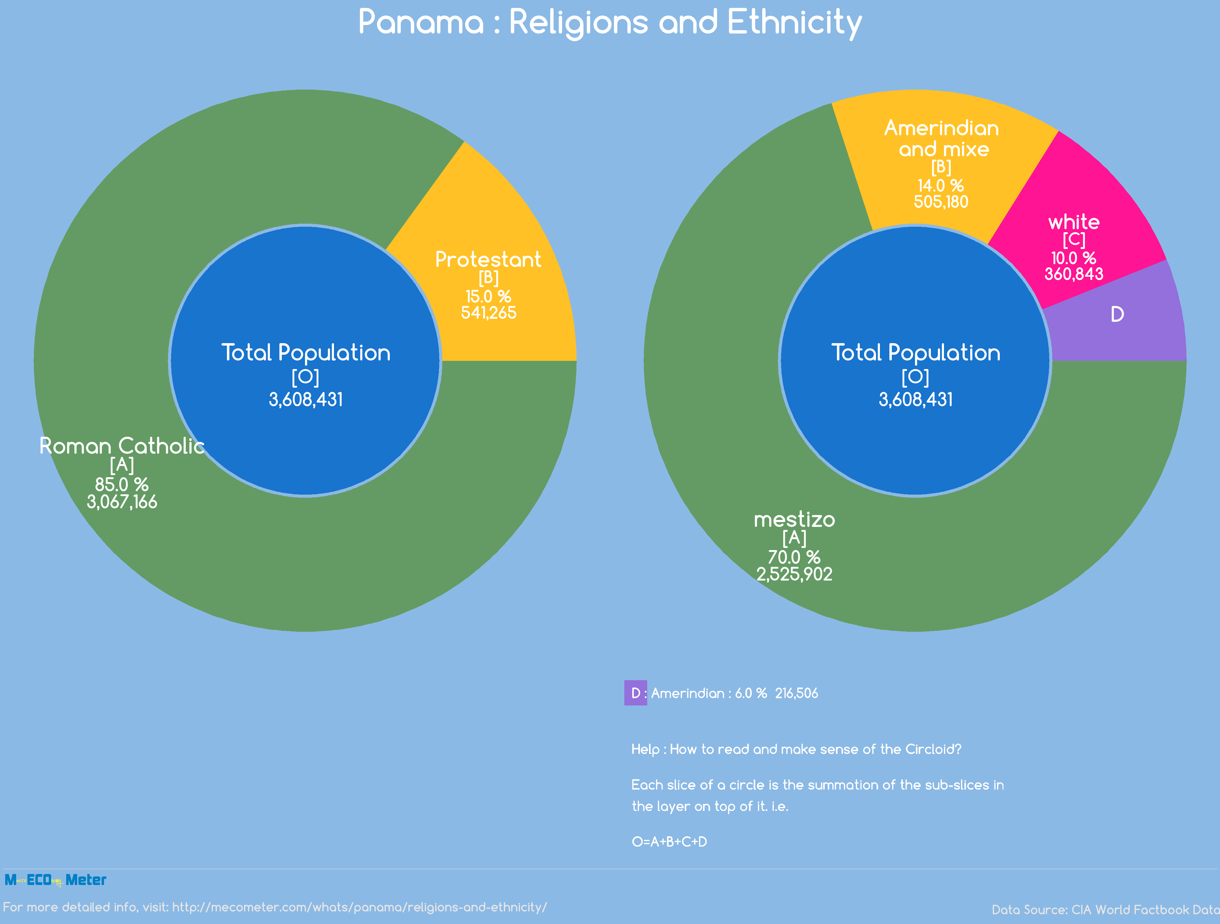 Panama : Religions and Ethnicity