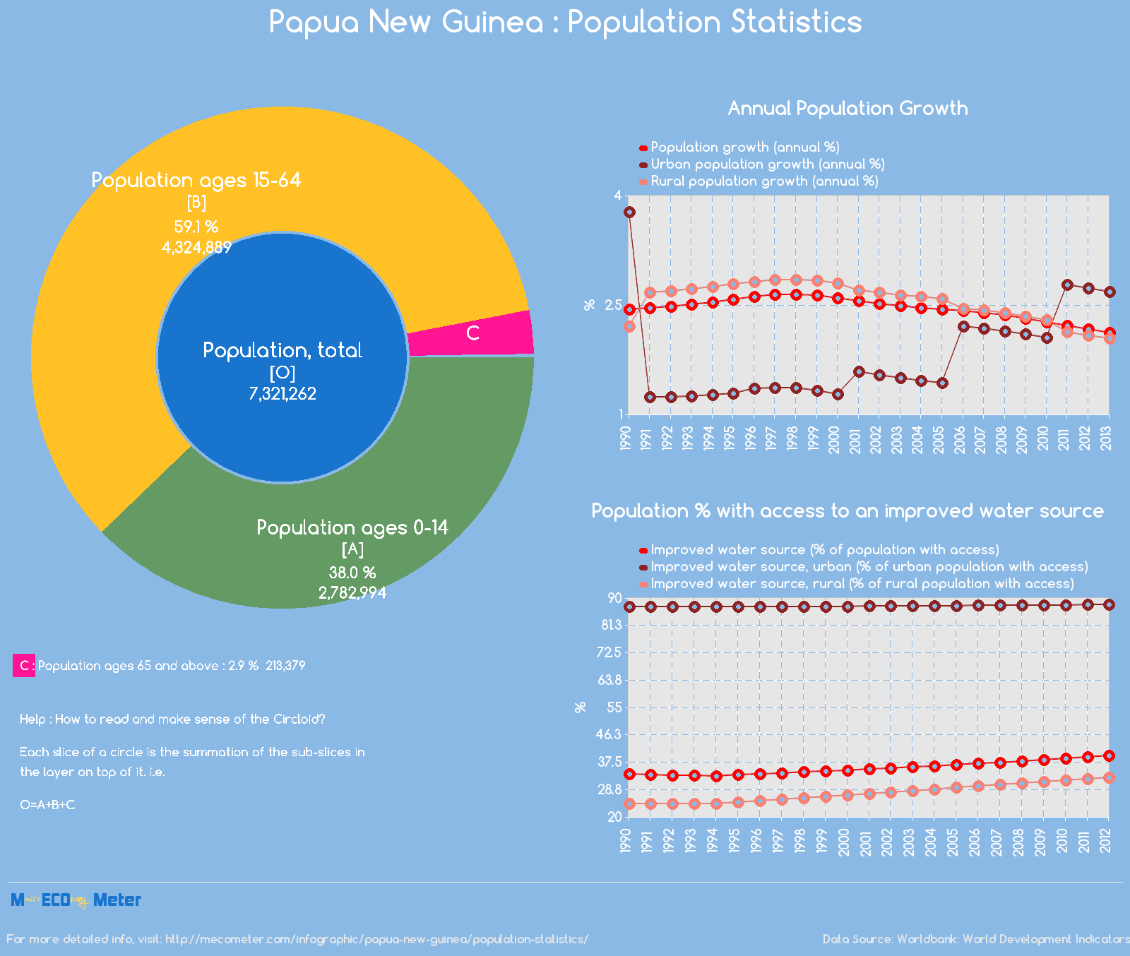Papua New Guinea : Population Statistics