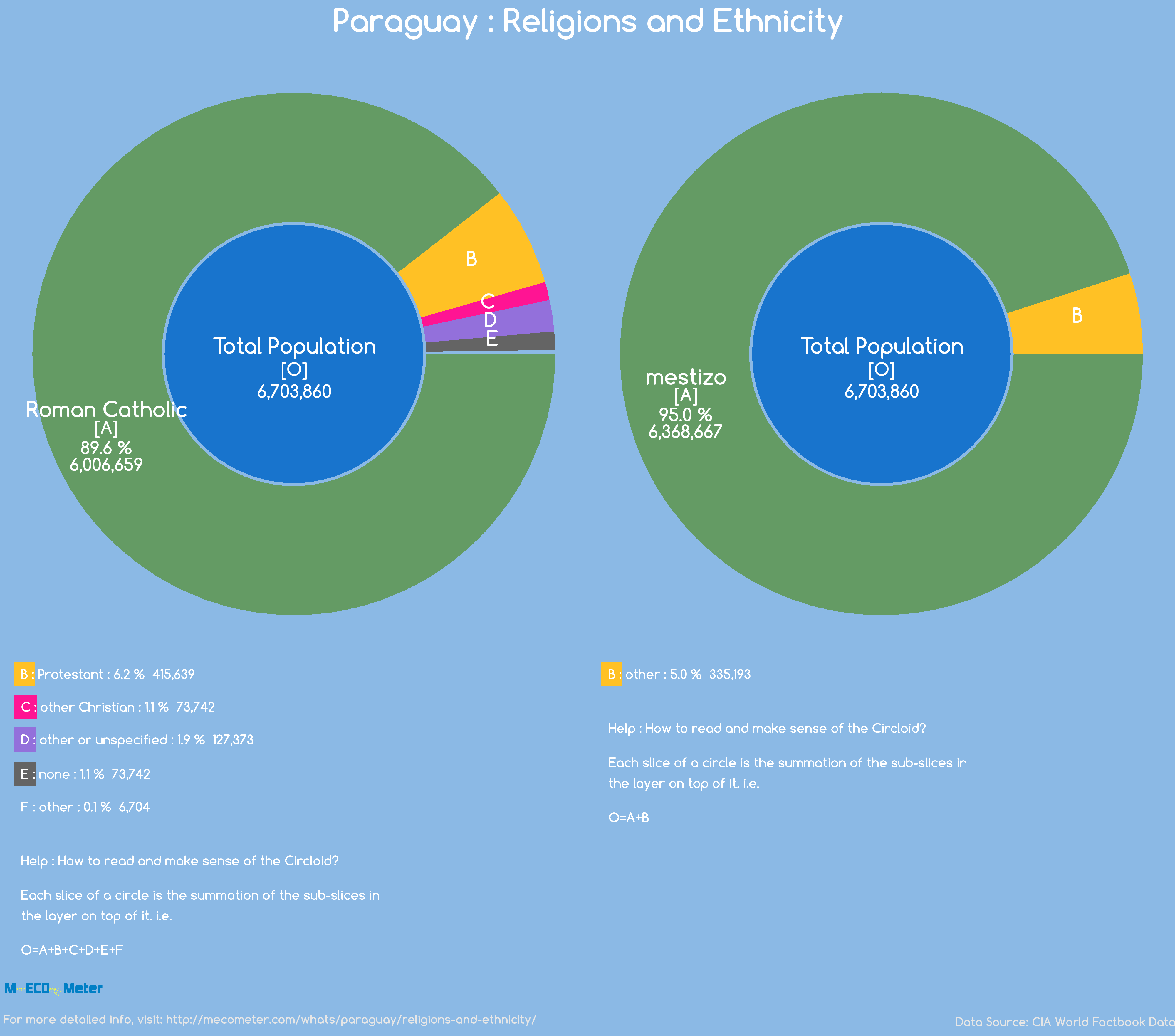 Paraguay : Religions and Ethnicity
