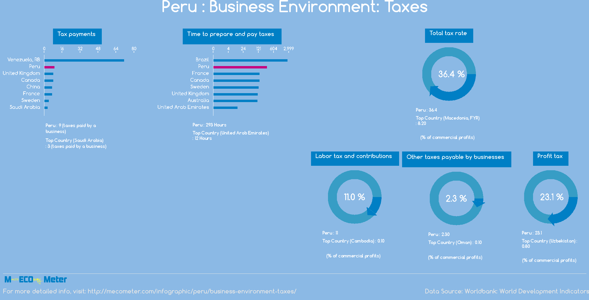 Peru : Business Environment: Taxes