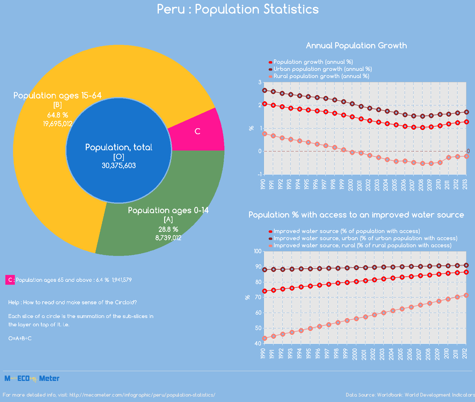 Peru : Population Statistics