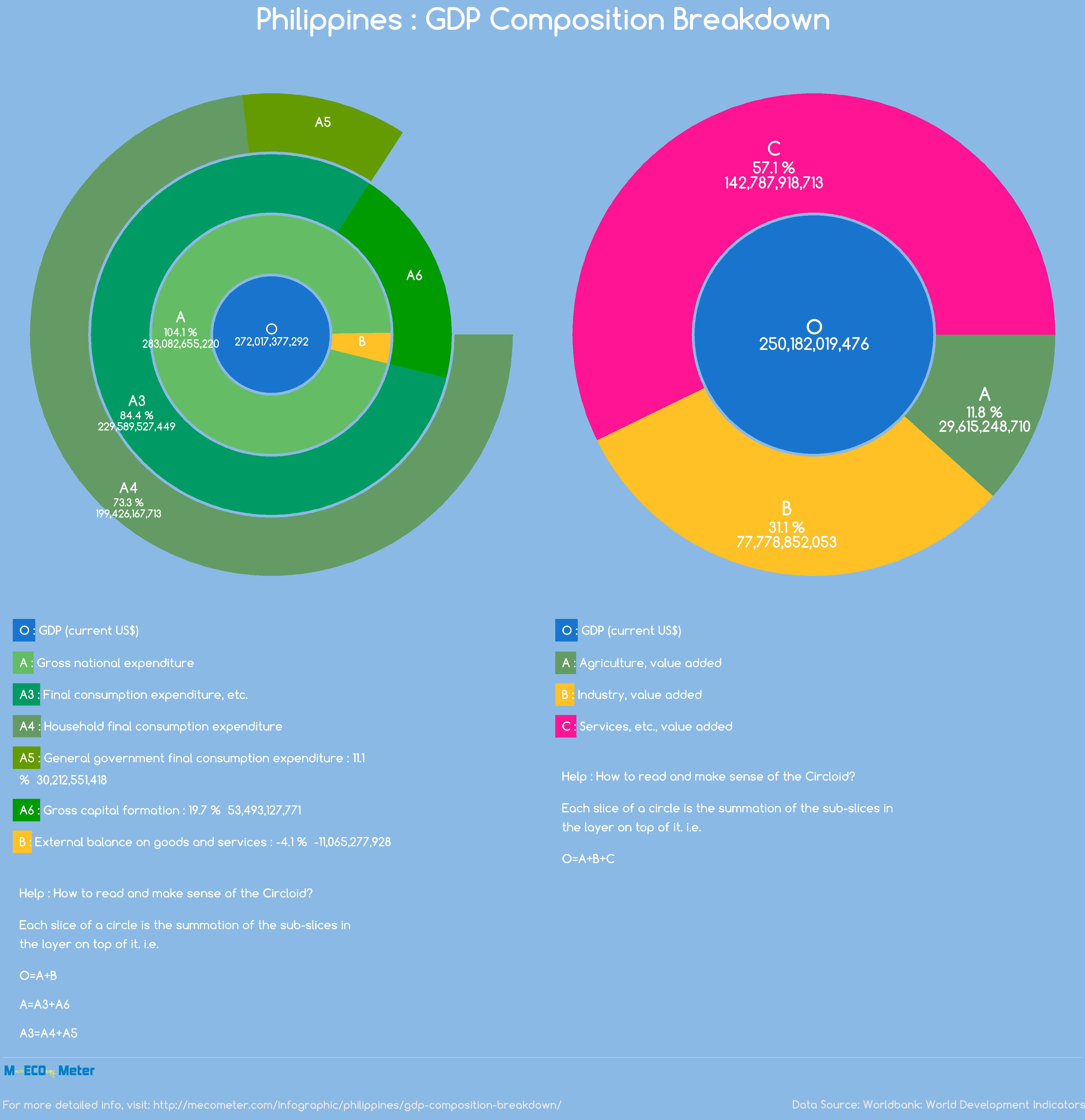 Philippines : GDP Composition Breakdown