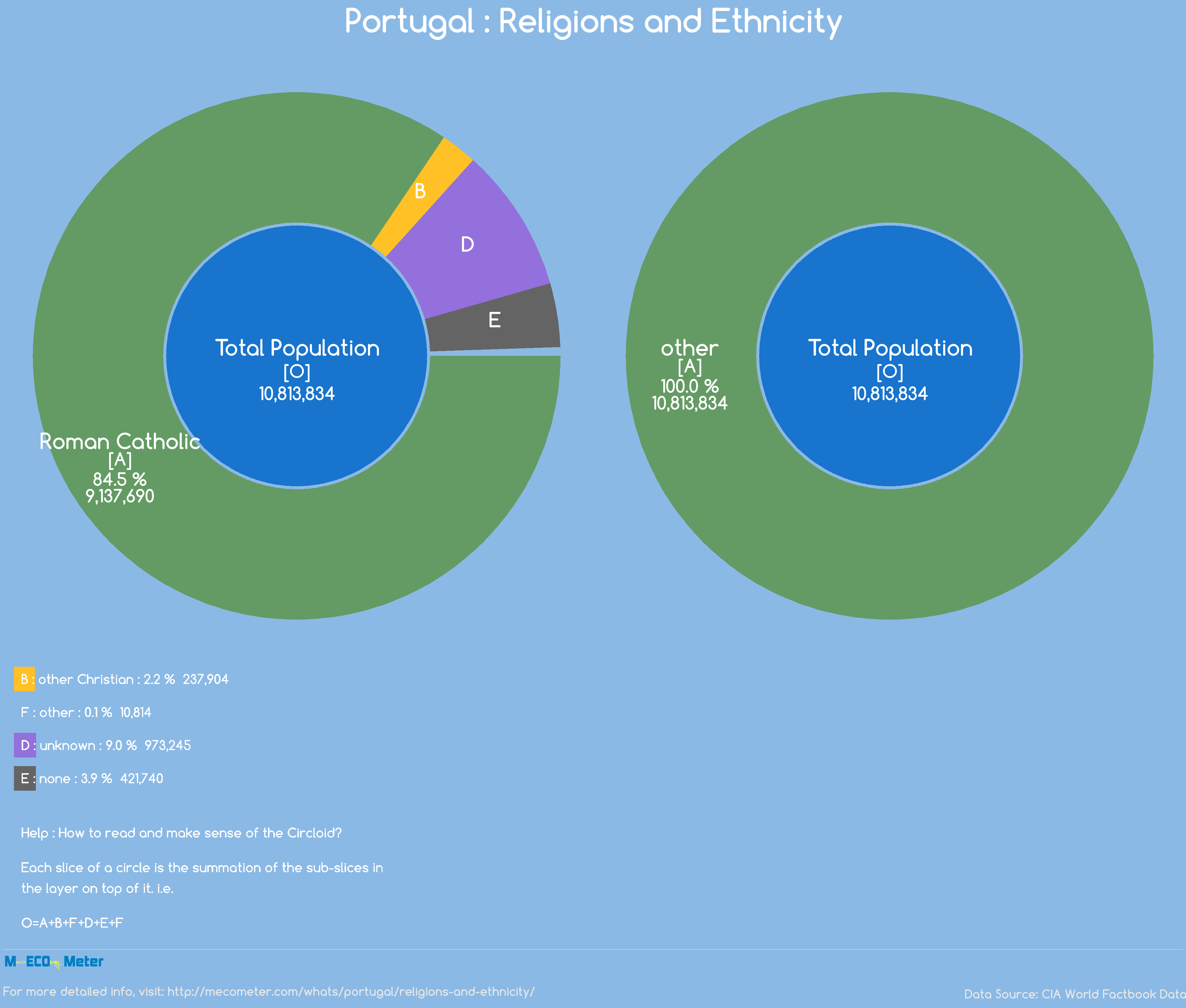 Portugal : Religions and Ethnicity