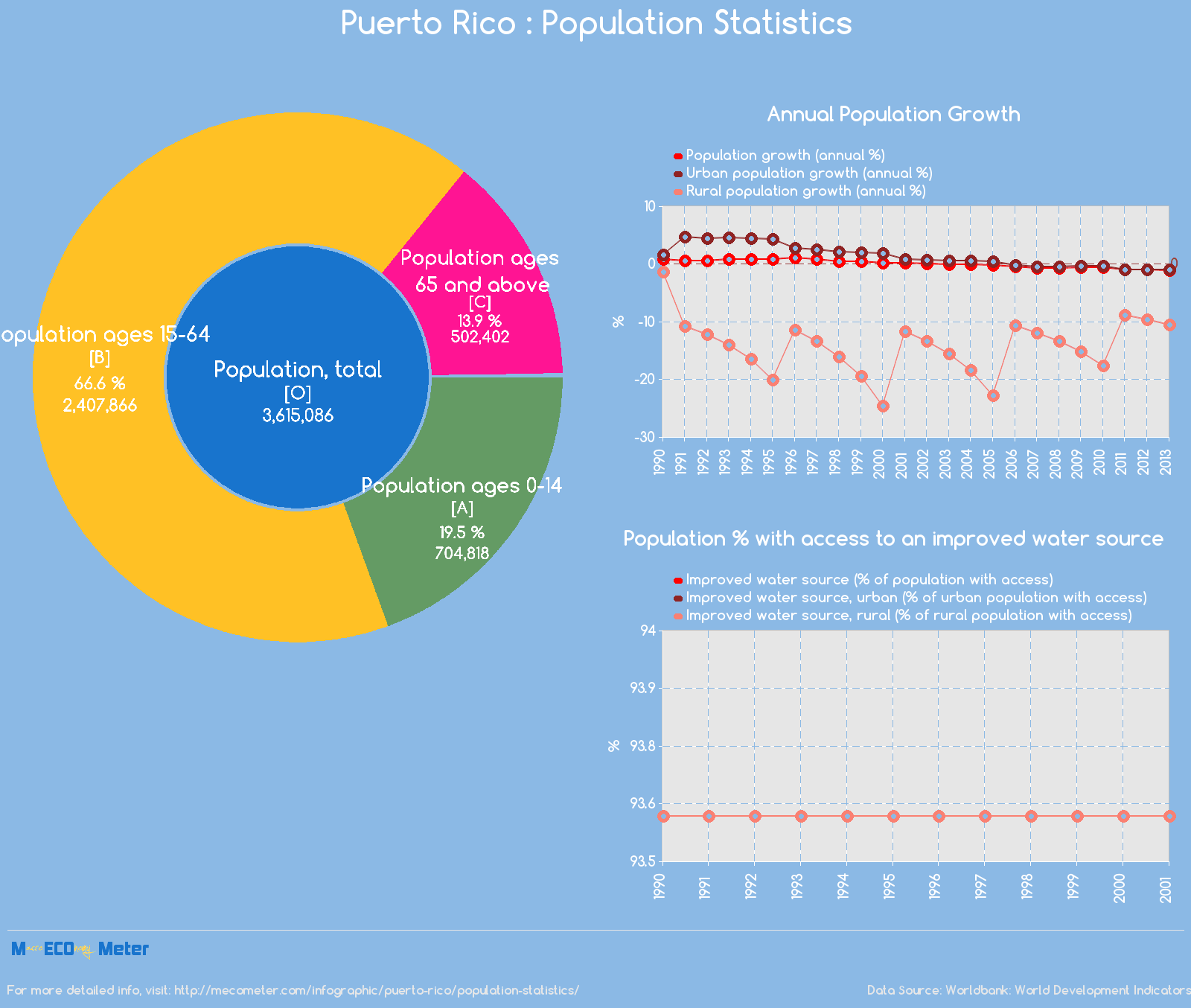 Puerto Rico Population Statistics