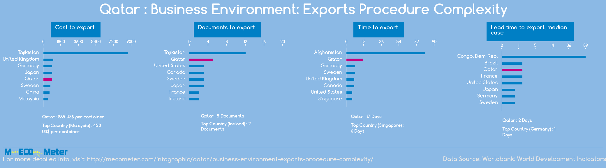 Qatar : Business Environment: Exports Procedure Complexity