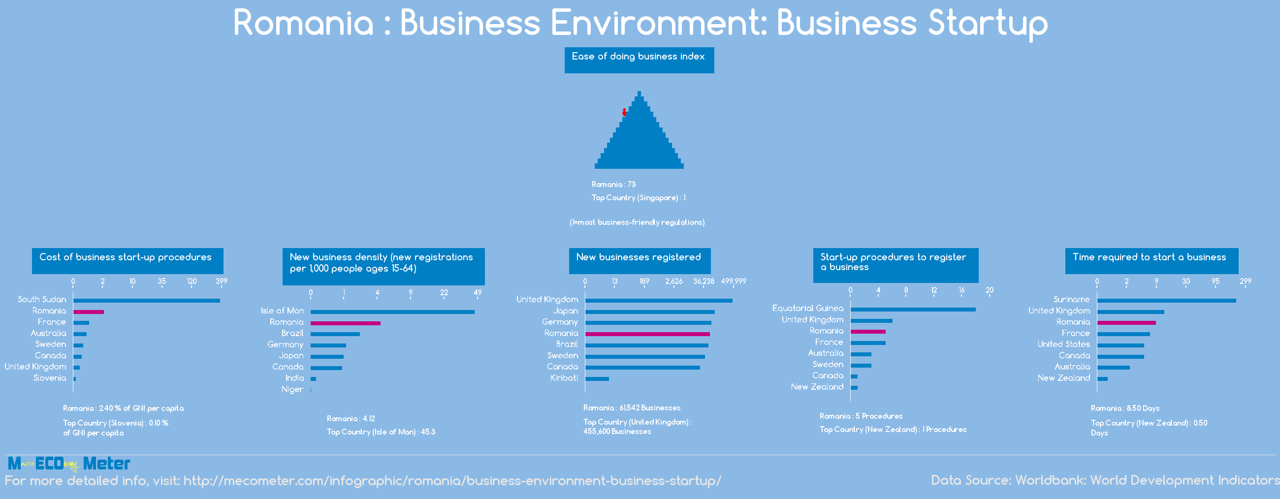 Romania : Business Environment: Business Startup
