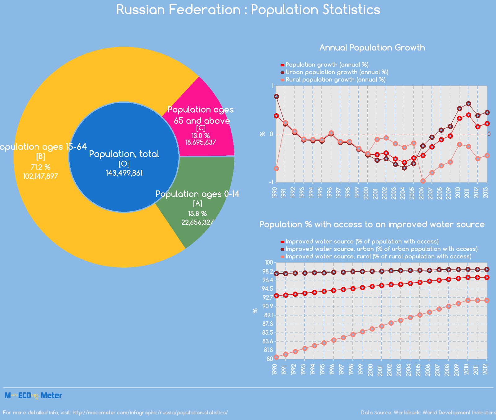 Russian Federation : Population Statistics