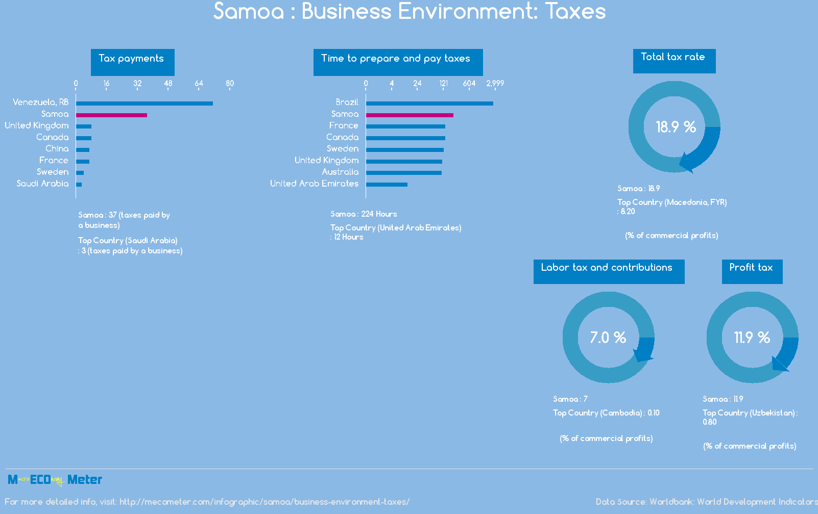 Samoa : Business Environment: Taxes