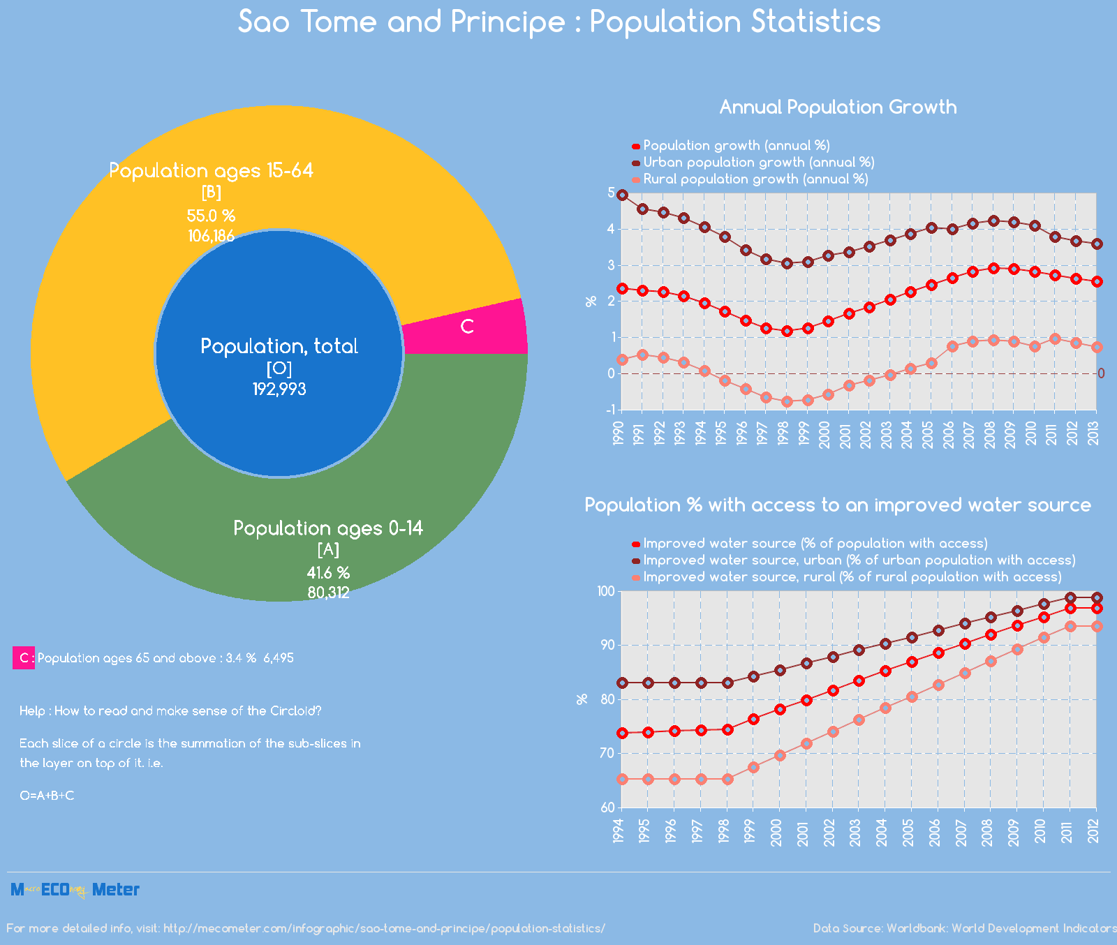 Sao Tome and Principe : Population Statistics