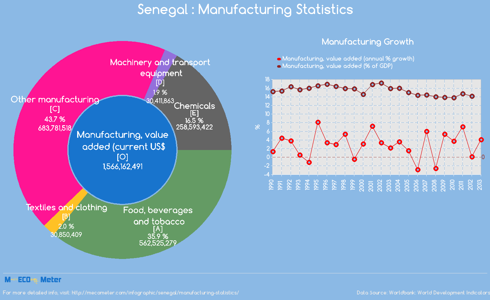 Senegal : Manufacturing Statistics