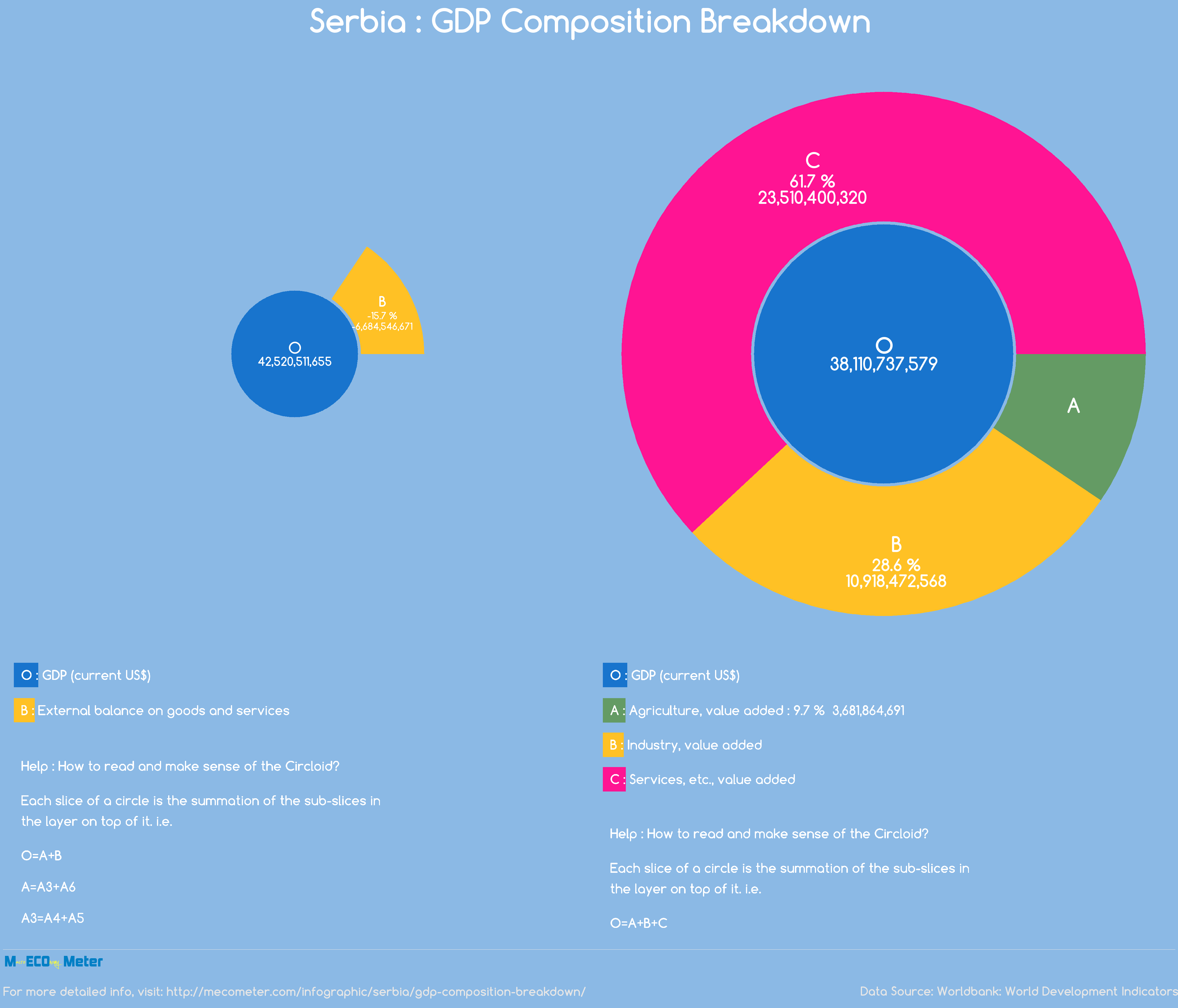 Serbia : GDP Composition Breakdown