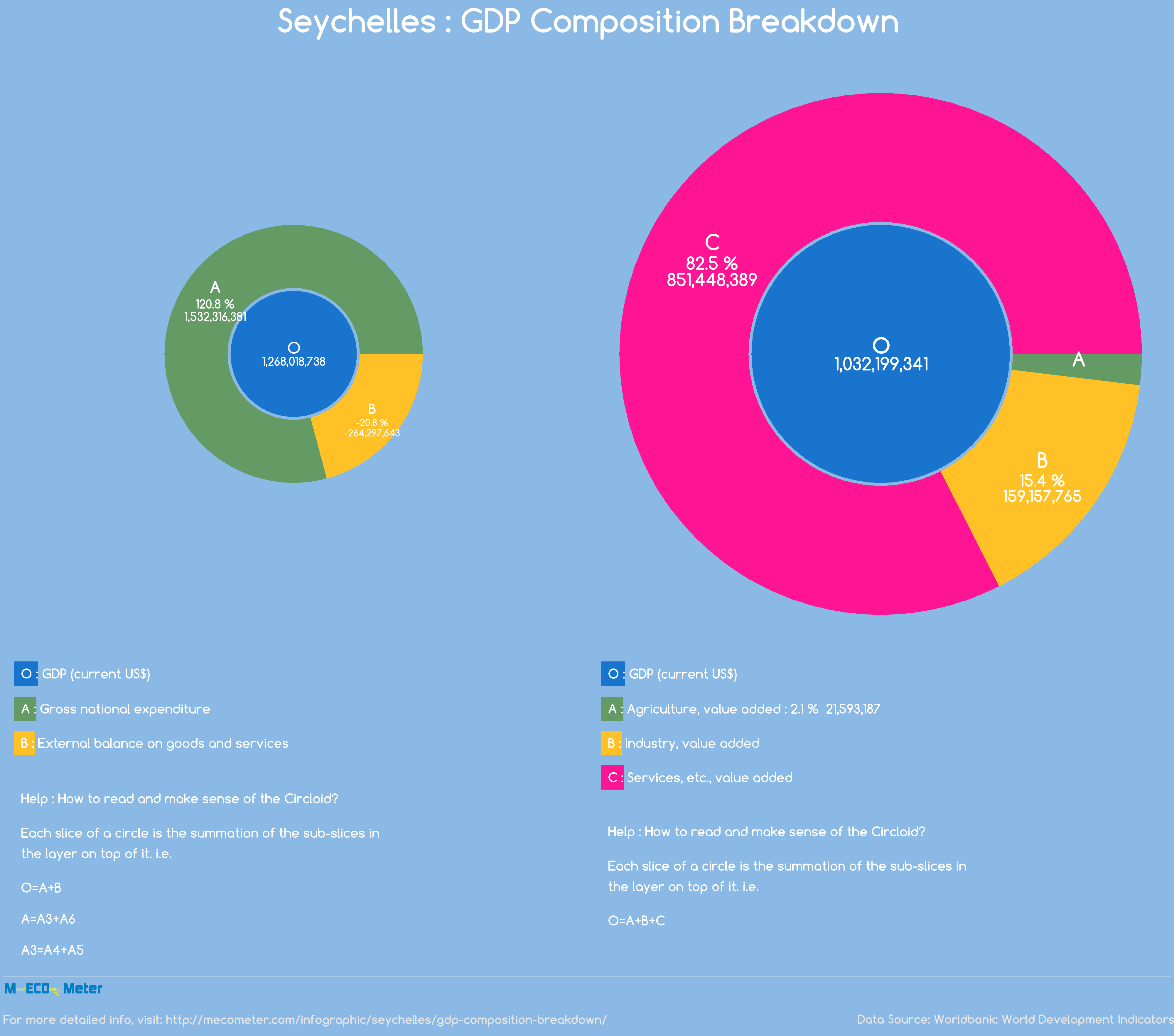 Seychelles : GDP Composition Breakdown