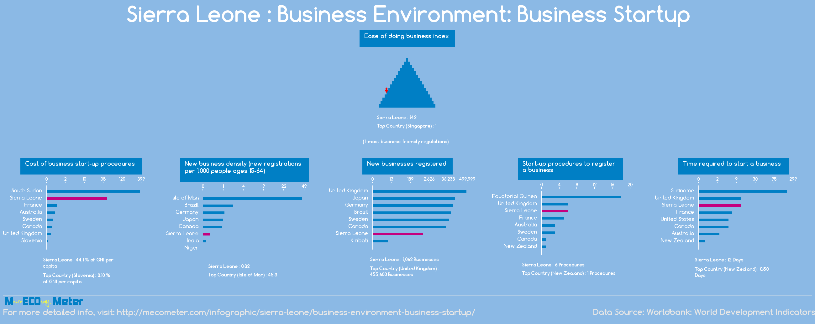 Sierra Leone : Business Environment: Business Startup