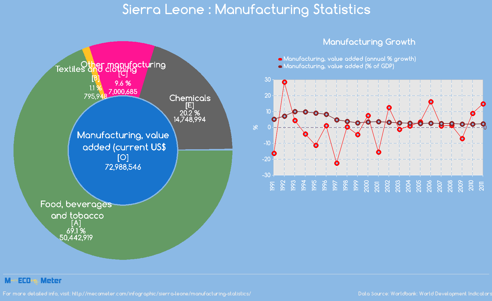 Sierra Leone : Manufacturing Statistics