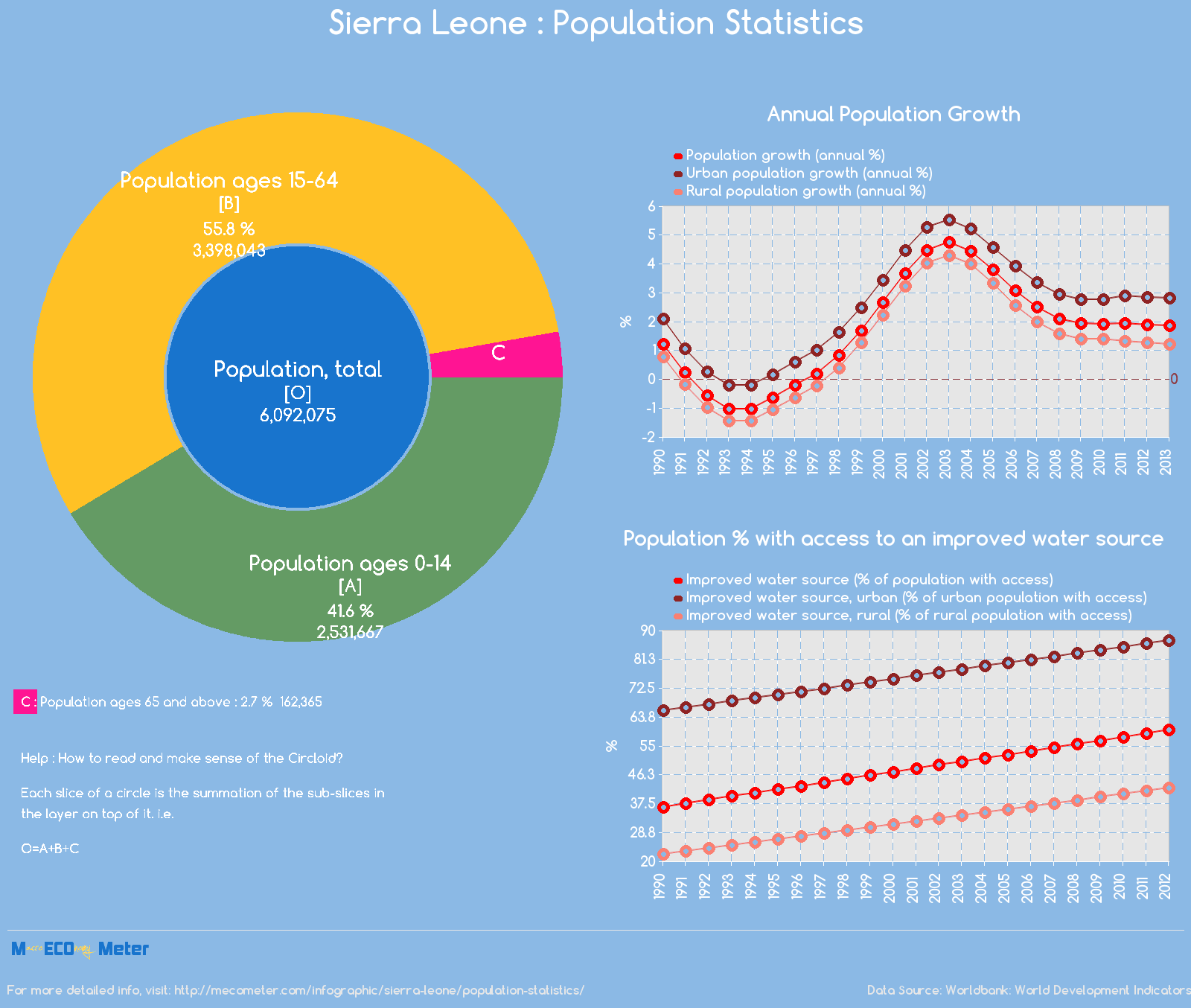 Sierra Leone : Population Statistics