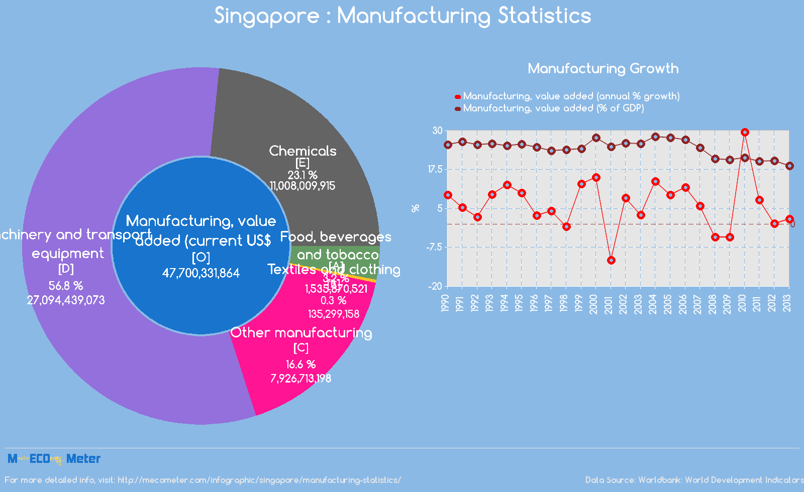 Singapore : Manufacturing Statistics