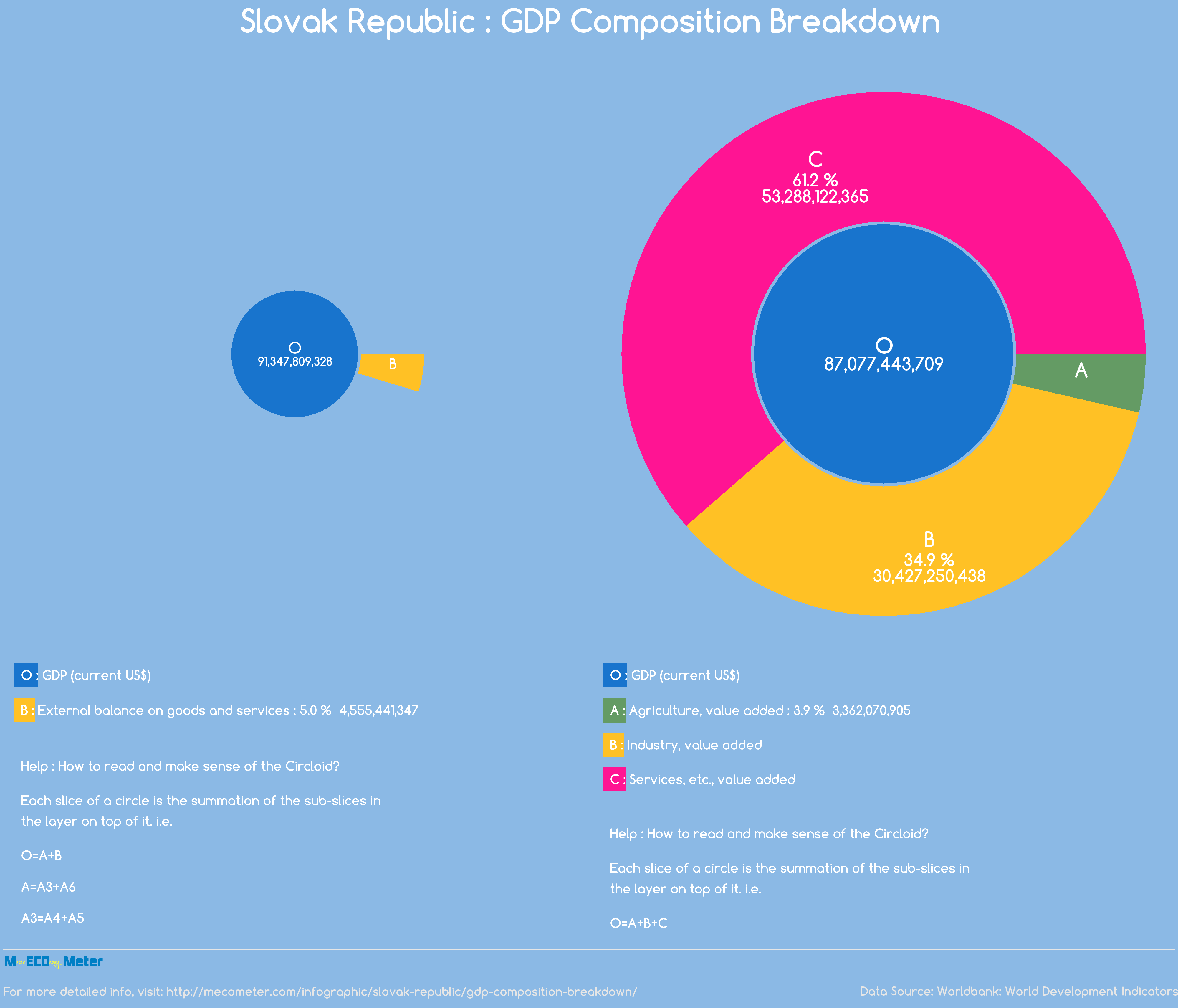 Slovak Republic : GDP Composition Breakdown