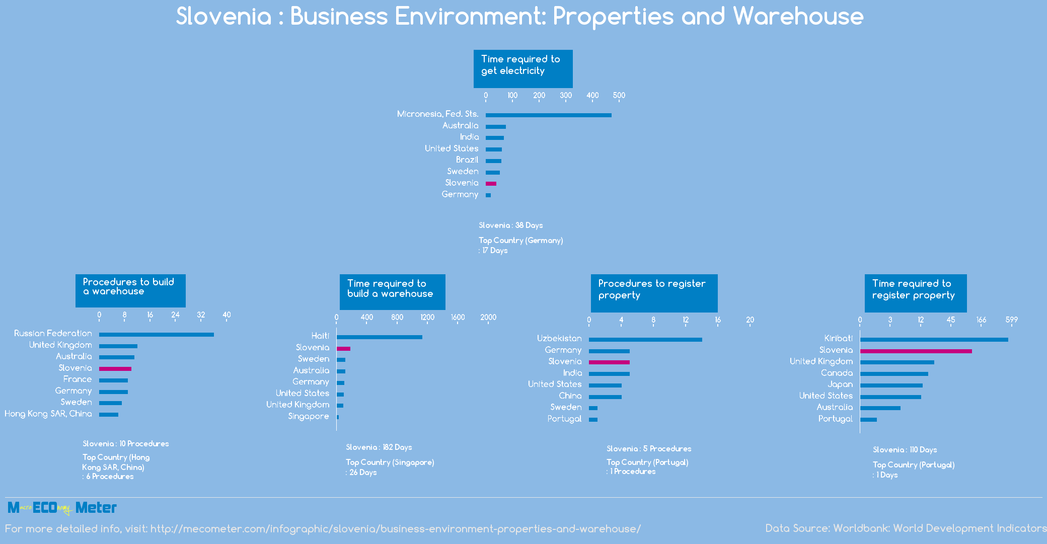Slovenia : Business Environment: Properties and Warehouse 